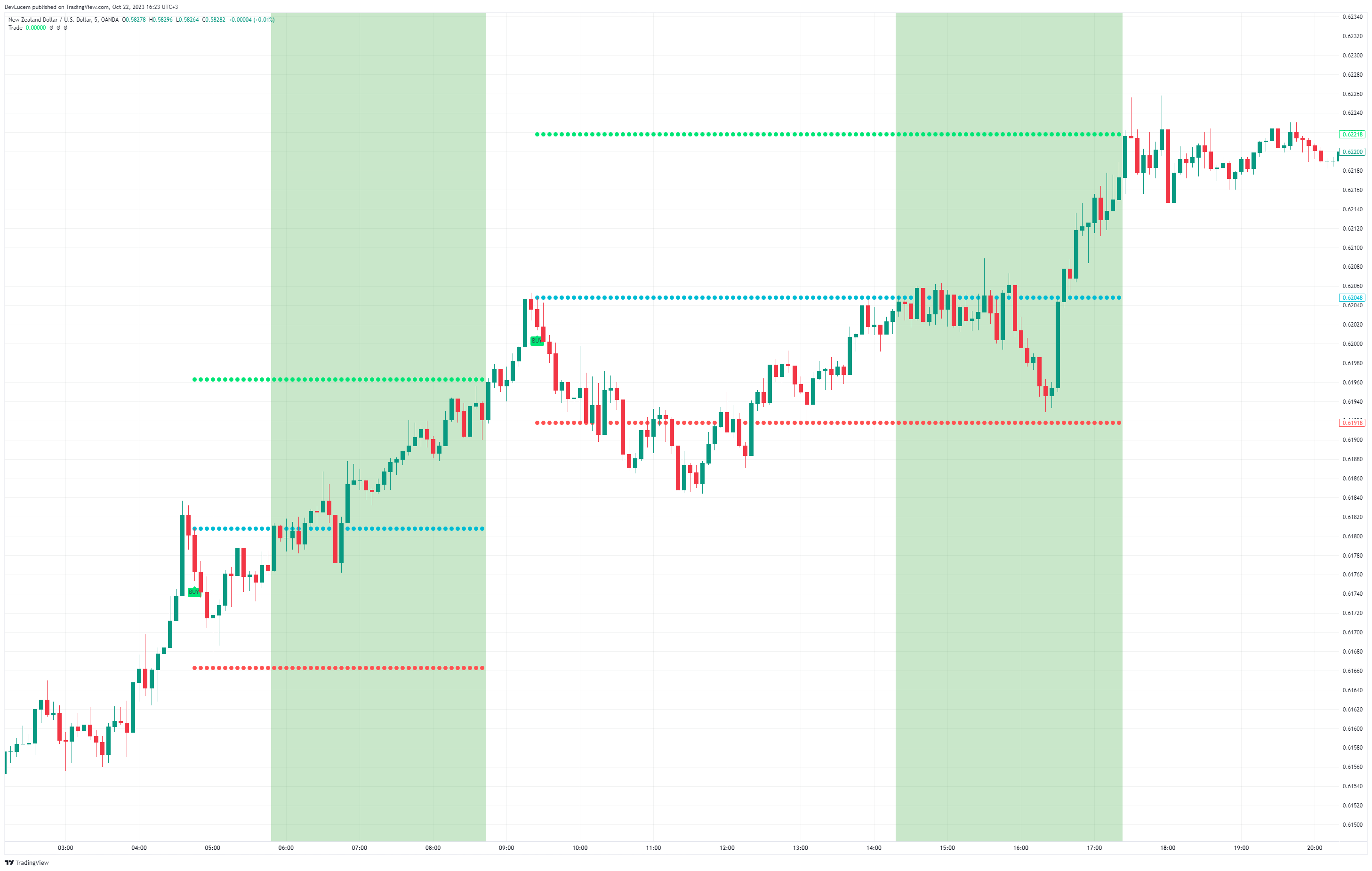 OANDA:NZDUSD Chart Image by DevLucem