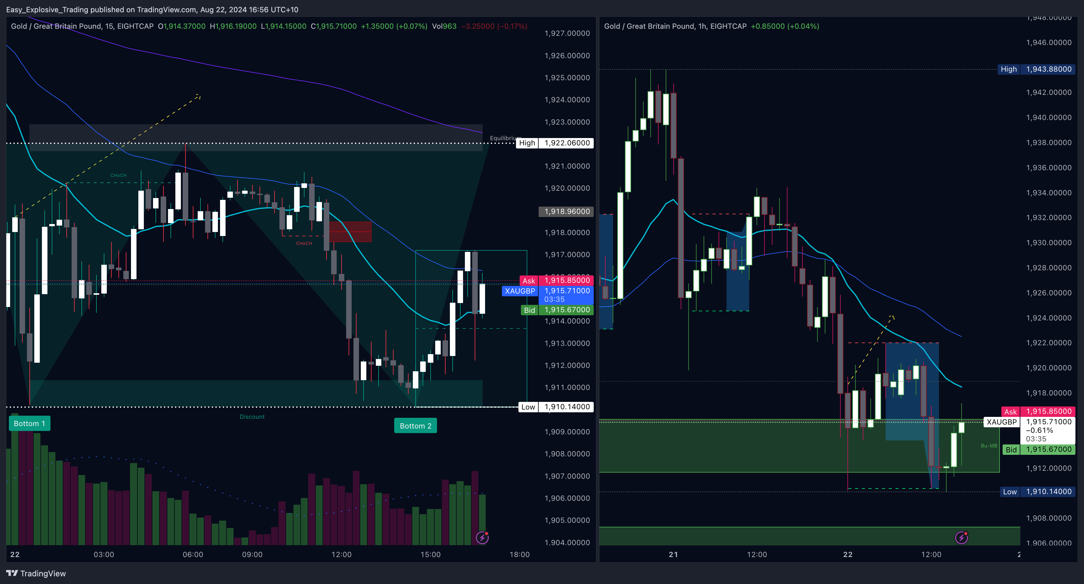 EIGHTCAP:XAUGBP Chart Image by Easy_Explosive_Trading