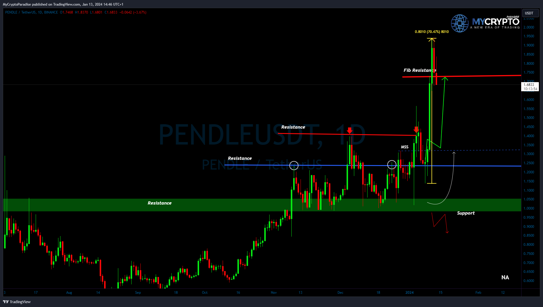 MyCryptoParadise tarafından BINANCE:PENDLEUSDT Grafik Görseli