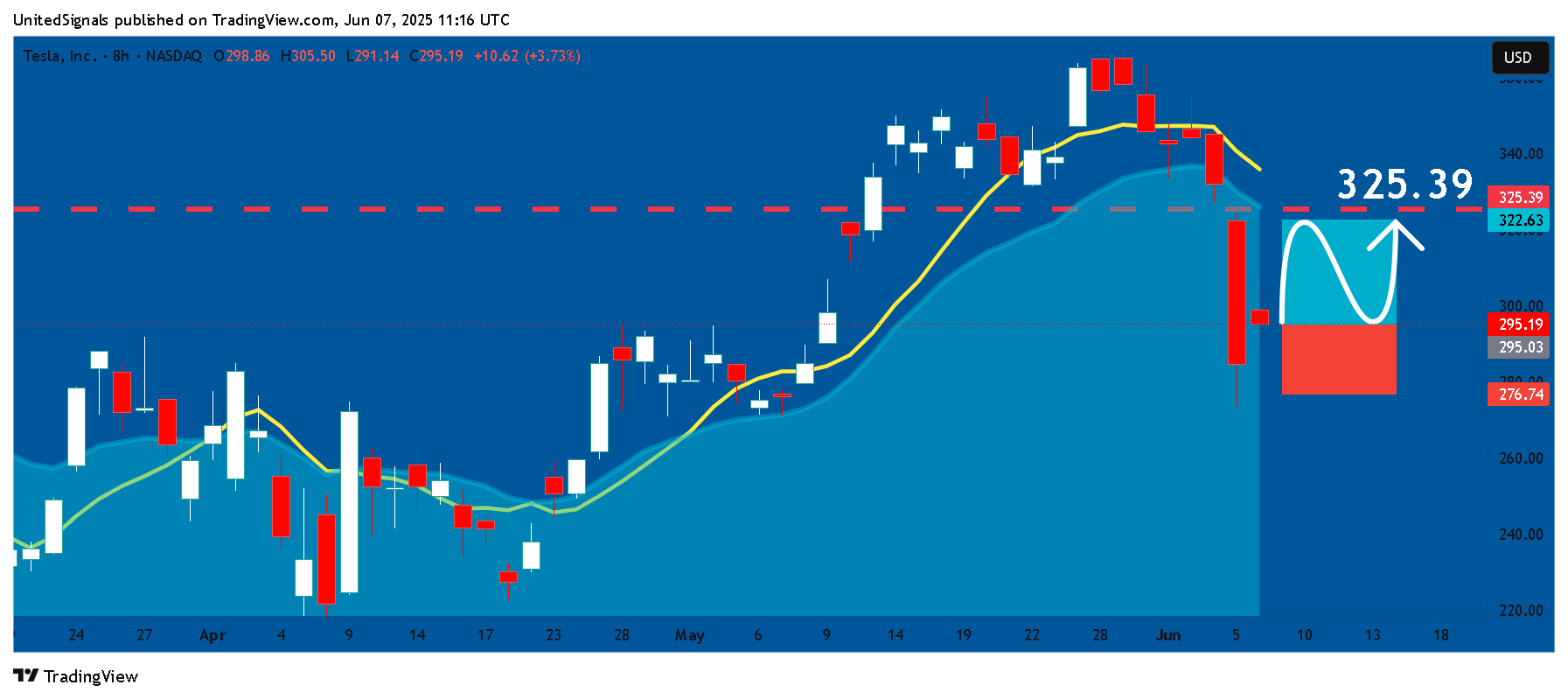 BATS:TSLA Chart Image by UnitedSignals
