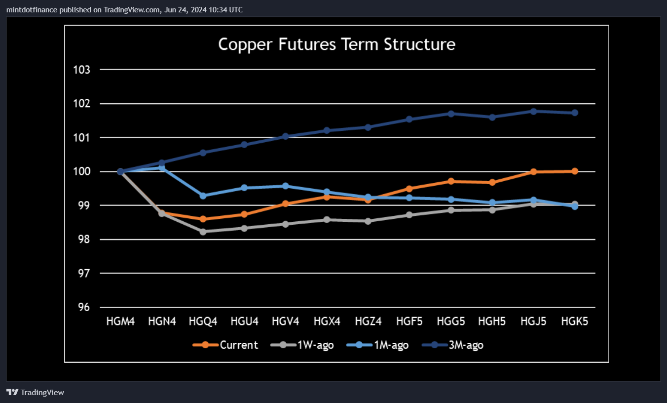 COMEX_DL:HG1! Chart Image by mintdotfinance