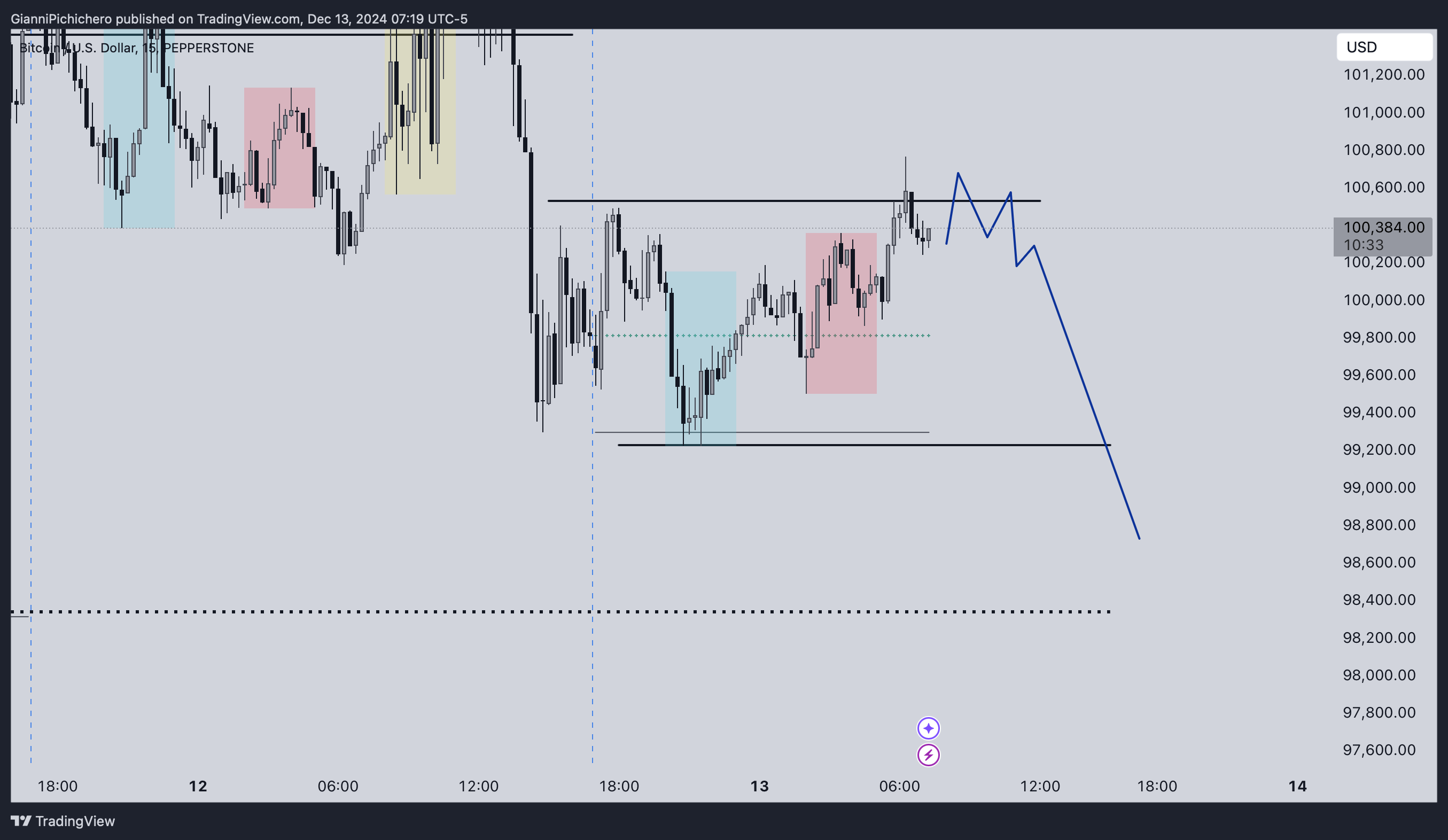 PEPPERSTONE:BTCUSD Imagem do gráfico por GianniPichichero