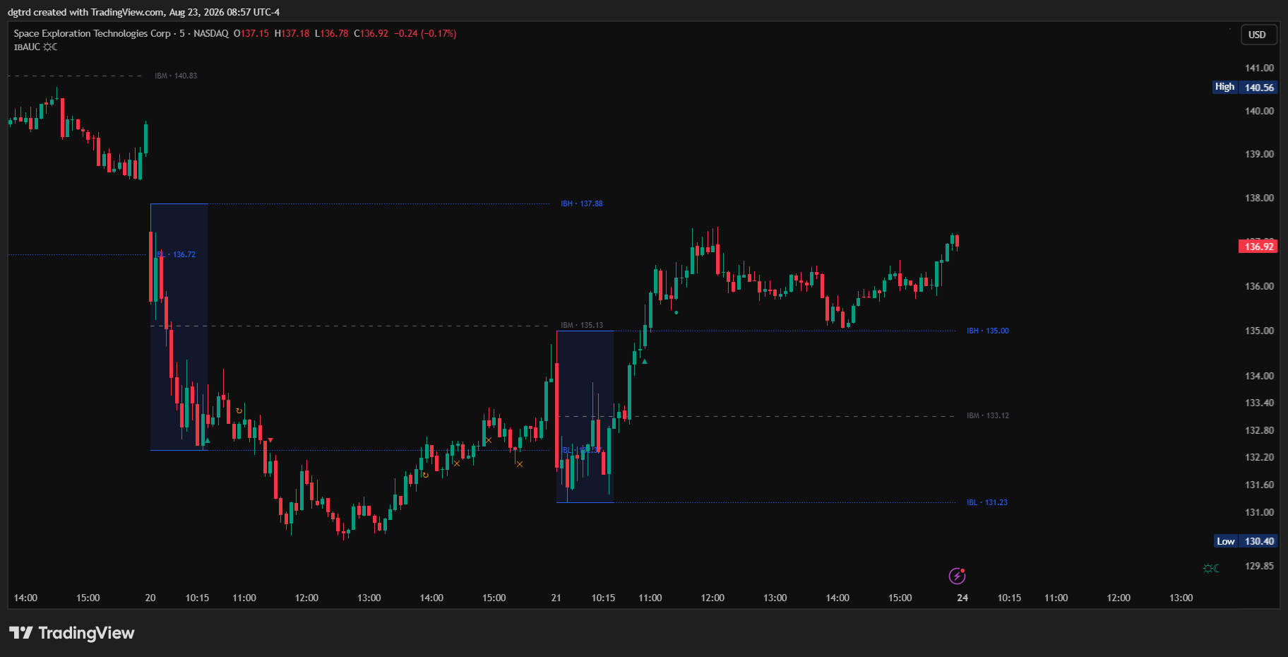 BATS:SPCX Chart Image by dgtrd