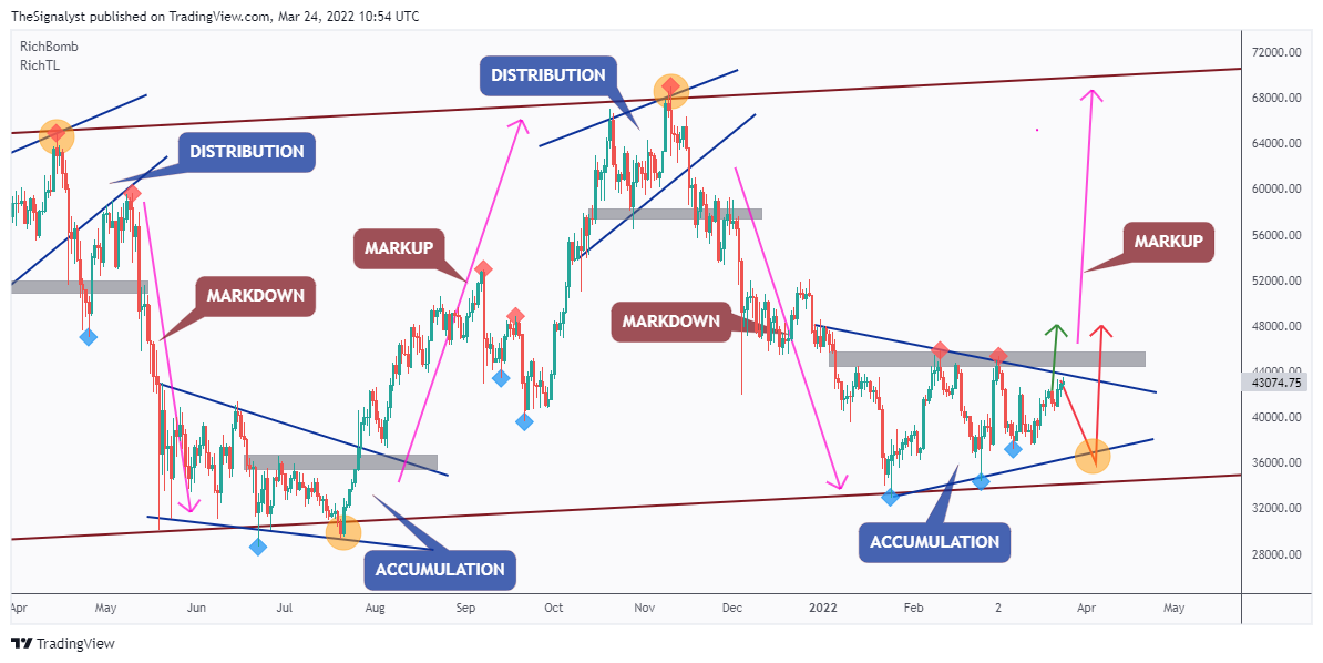BITSTAMP:BTCUSD Chart Image by TheSignalyst