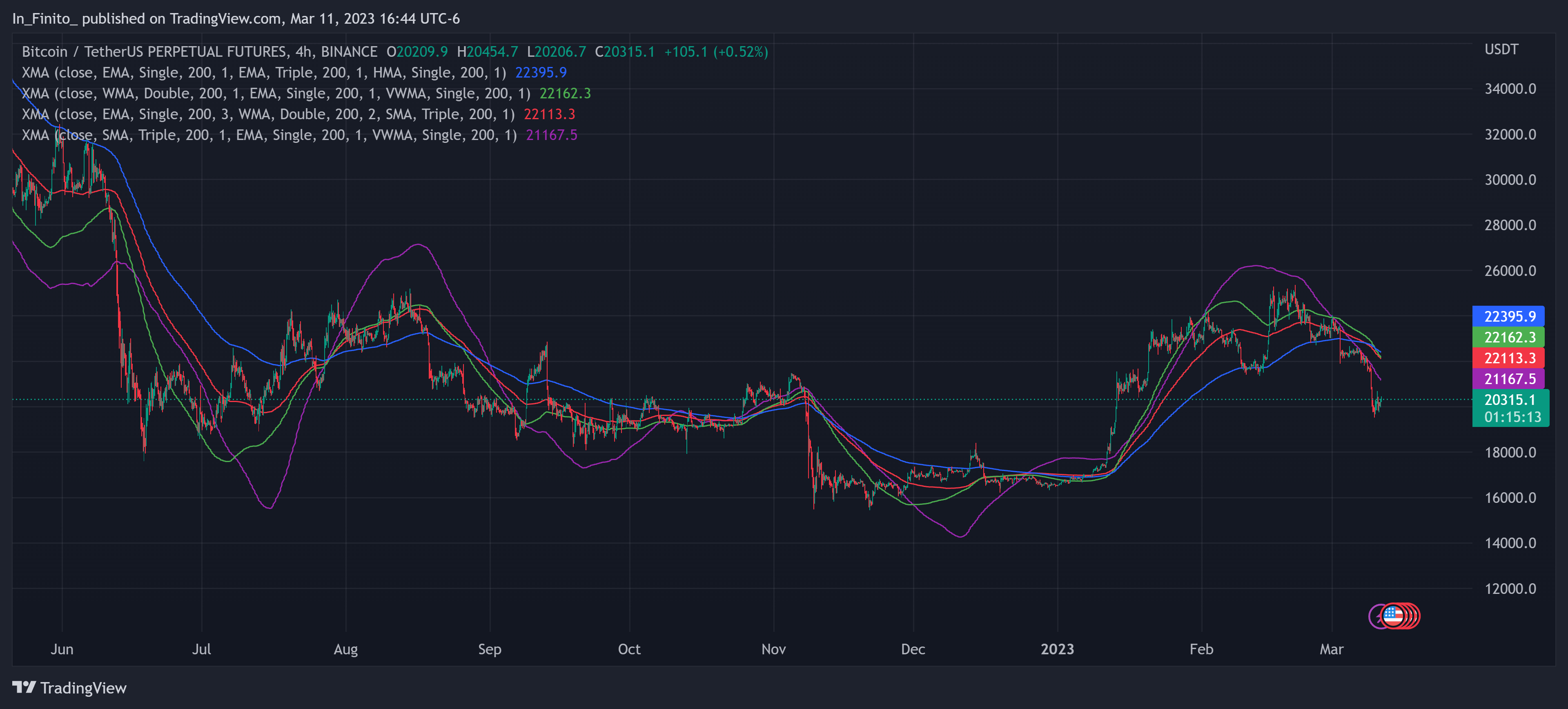 BINANCE:BTCUSDTPERP Chart Image by In_Finito_