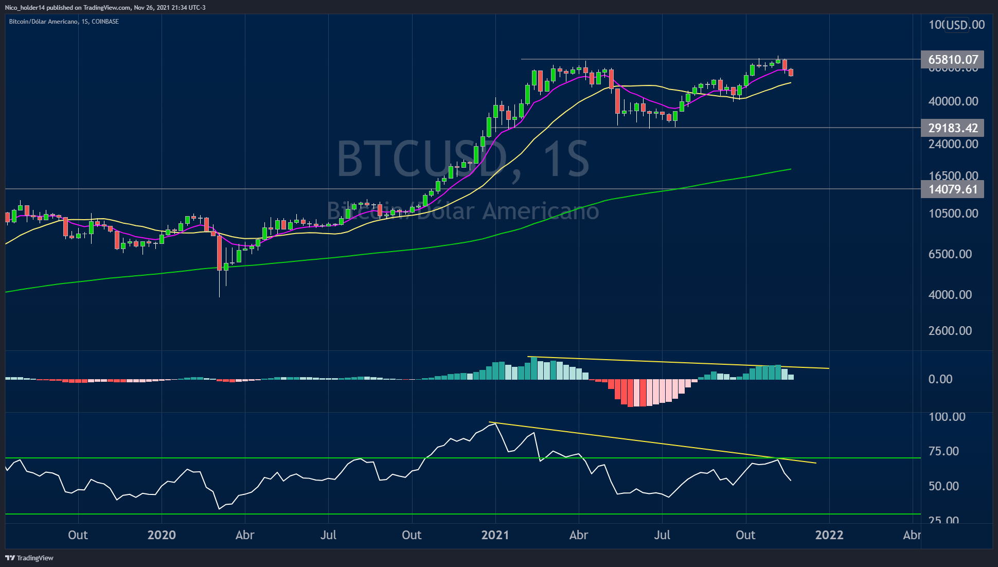 COINBASE:BTCUSD Chart Image by Nico_holder14