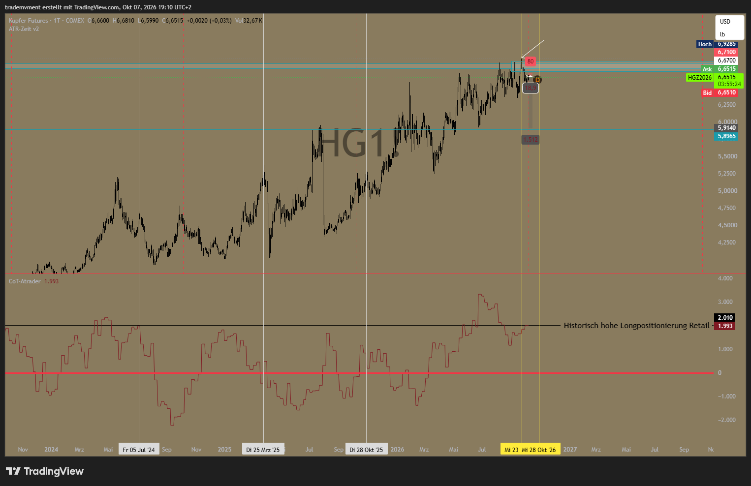 COMEX_DL:HG1! Chart Image by trademvment