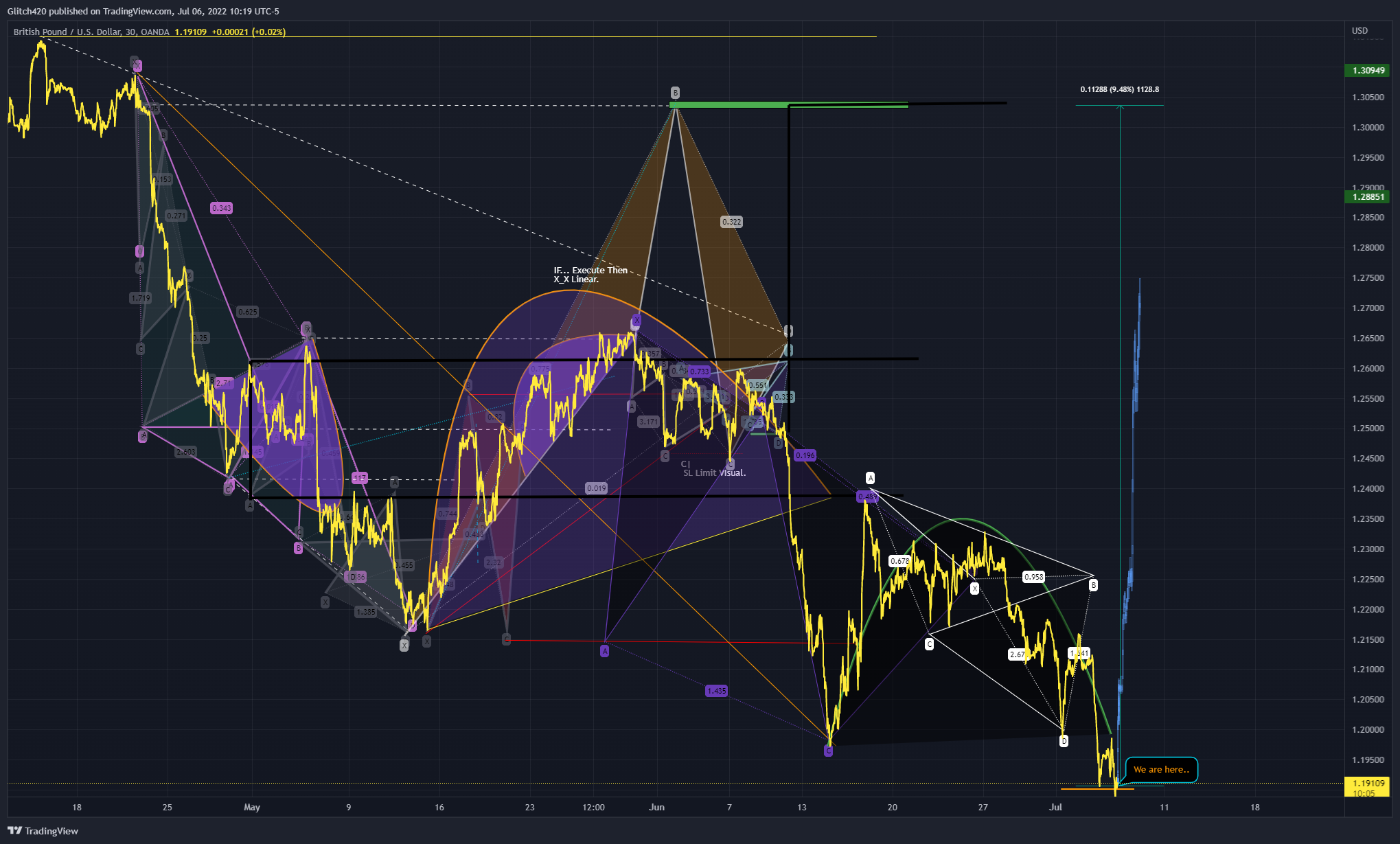 OANDA:GBPUSD Chart Image by Glitch420