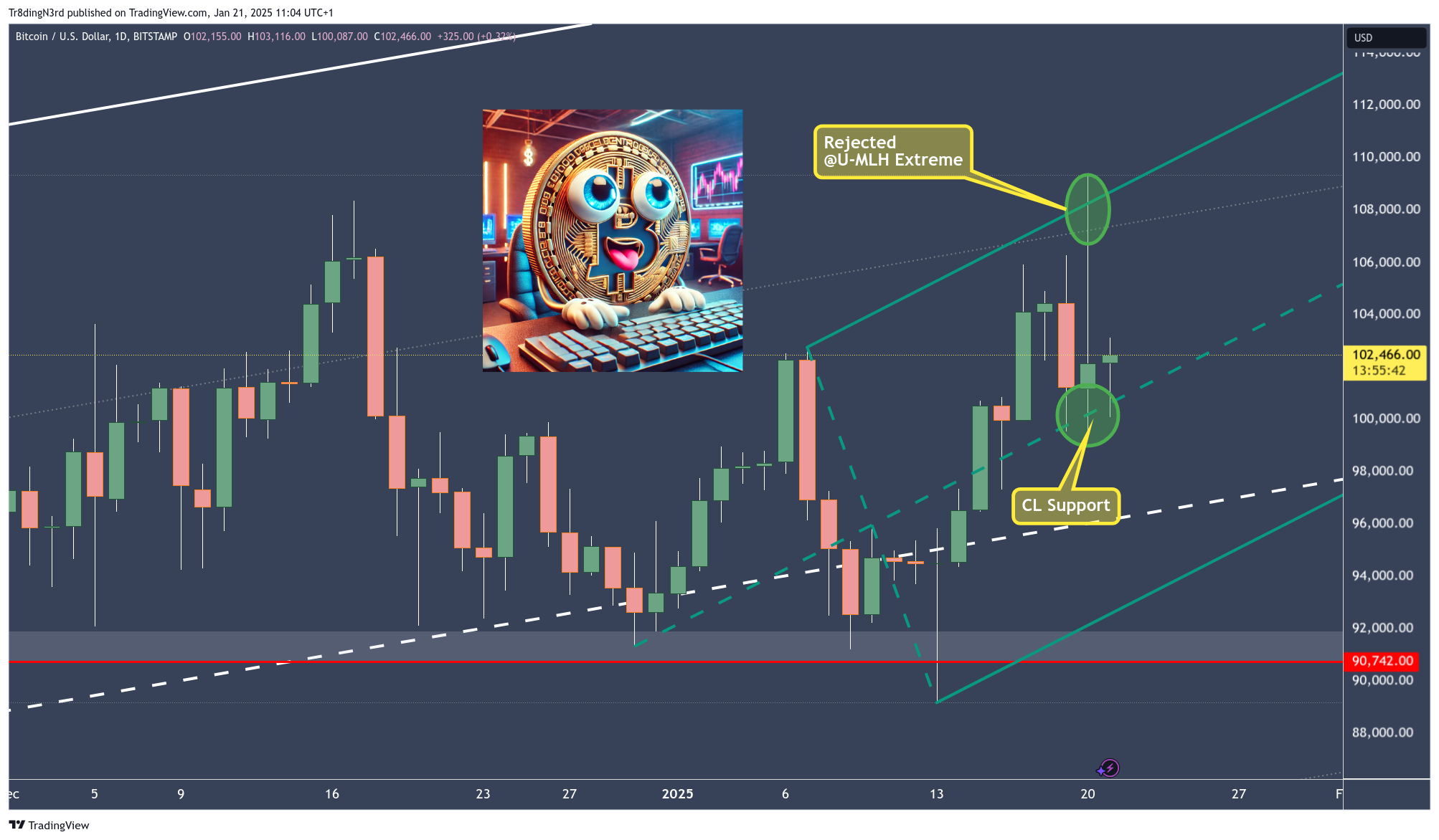 BITSTAMP:BTCUSD Imagen del gráfico de HowToChart