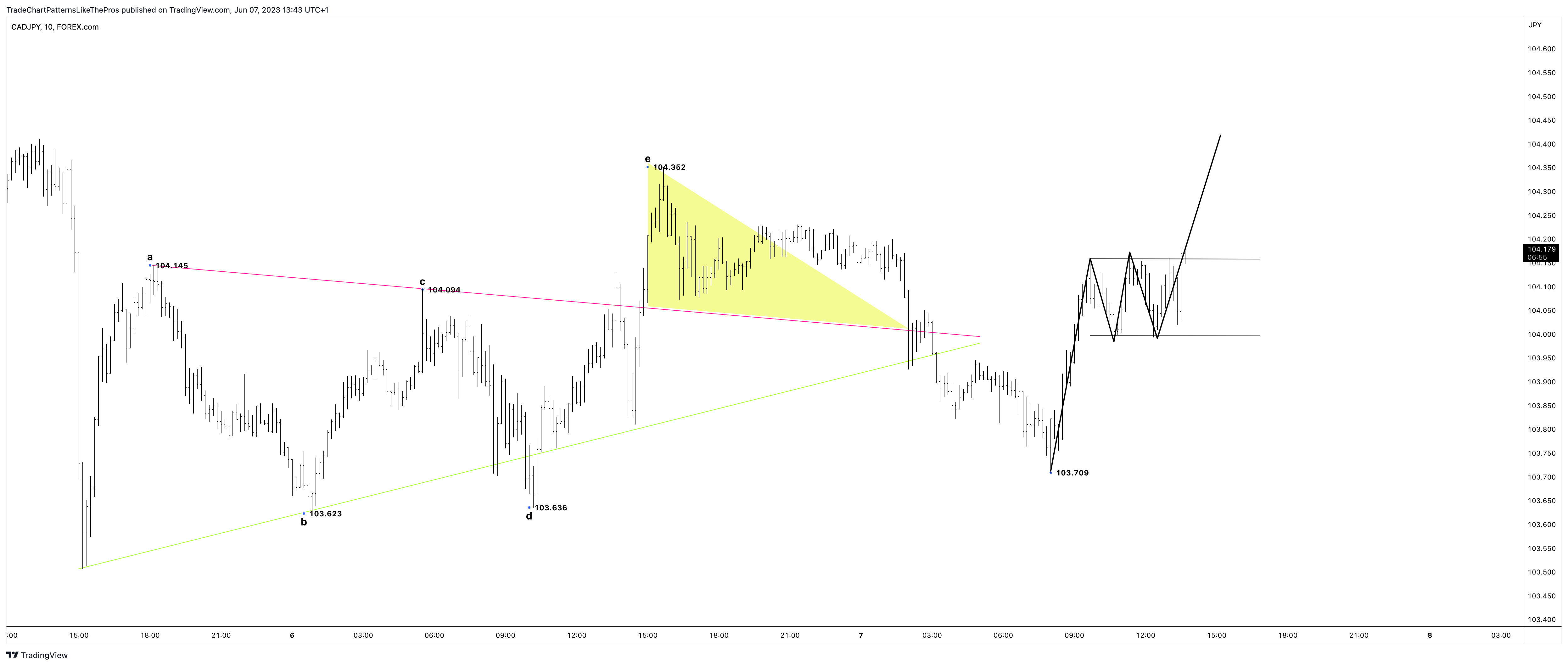 FOREXCOM:CADJPY صورة الرسم البياني by TradeChartPatternsLikeThePros