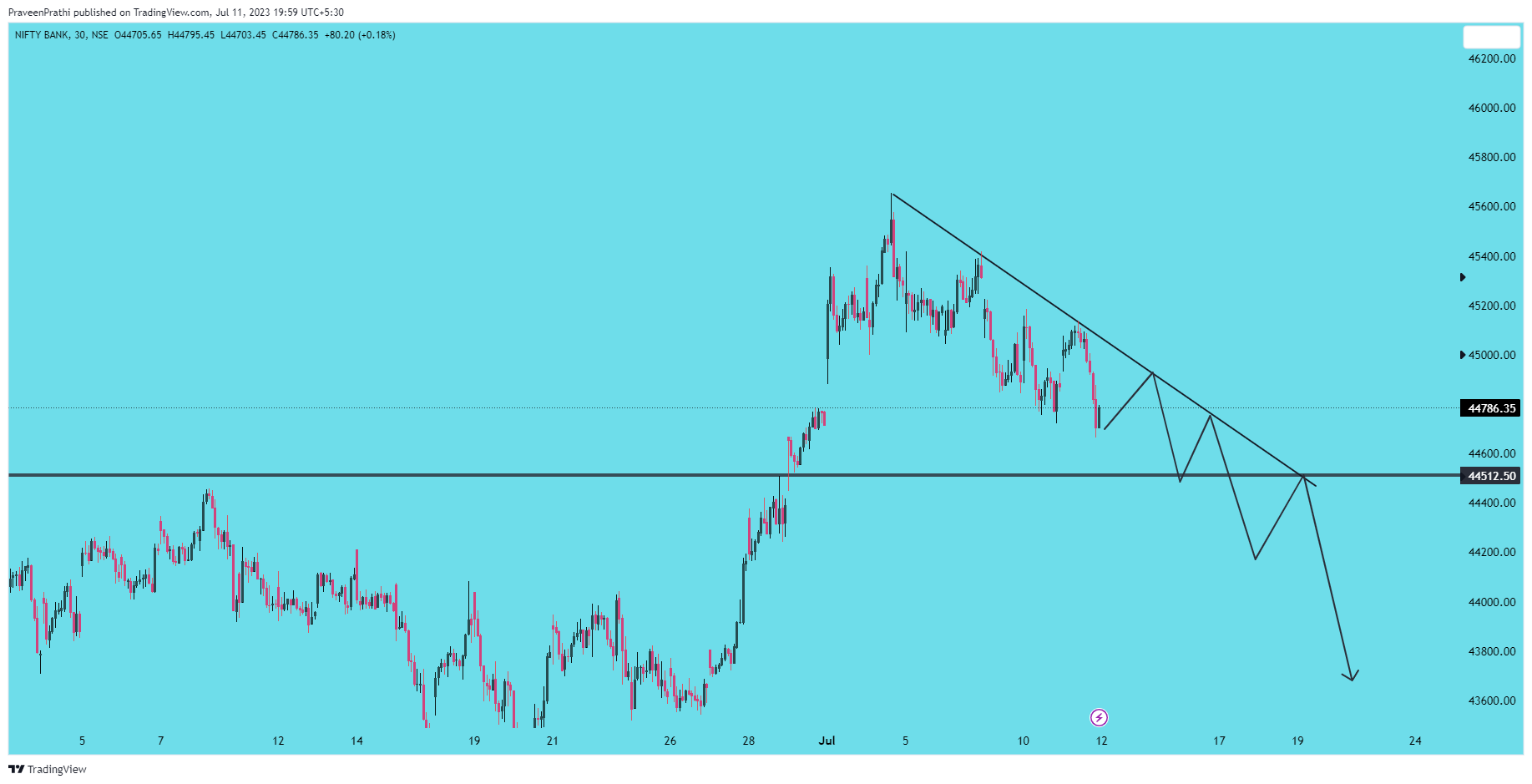 NSE:BANKNIFTY Chart Image by IIT-Trader