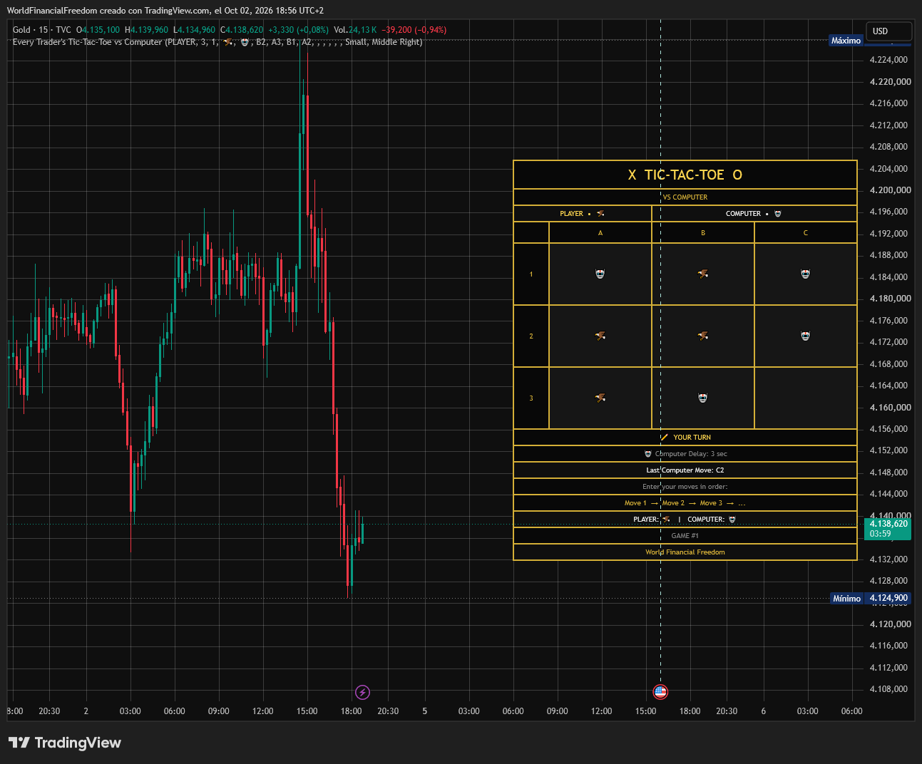 Imej Carta TVC:GOLD oleh WorldFinancialFreedom