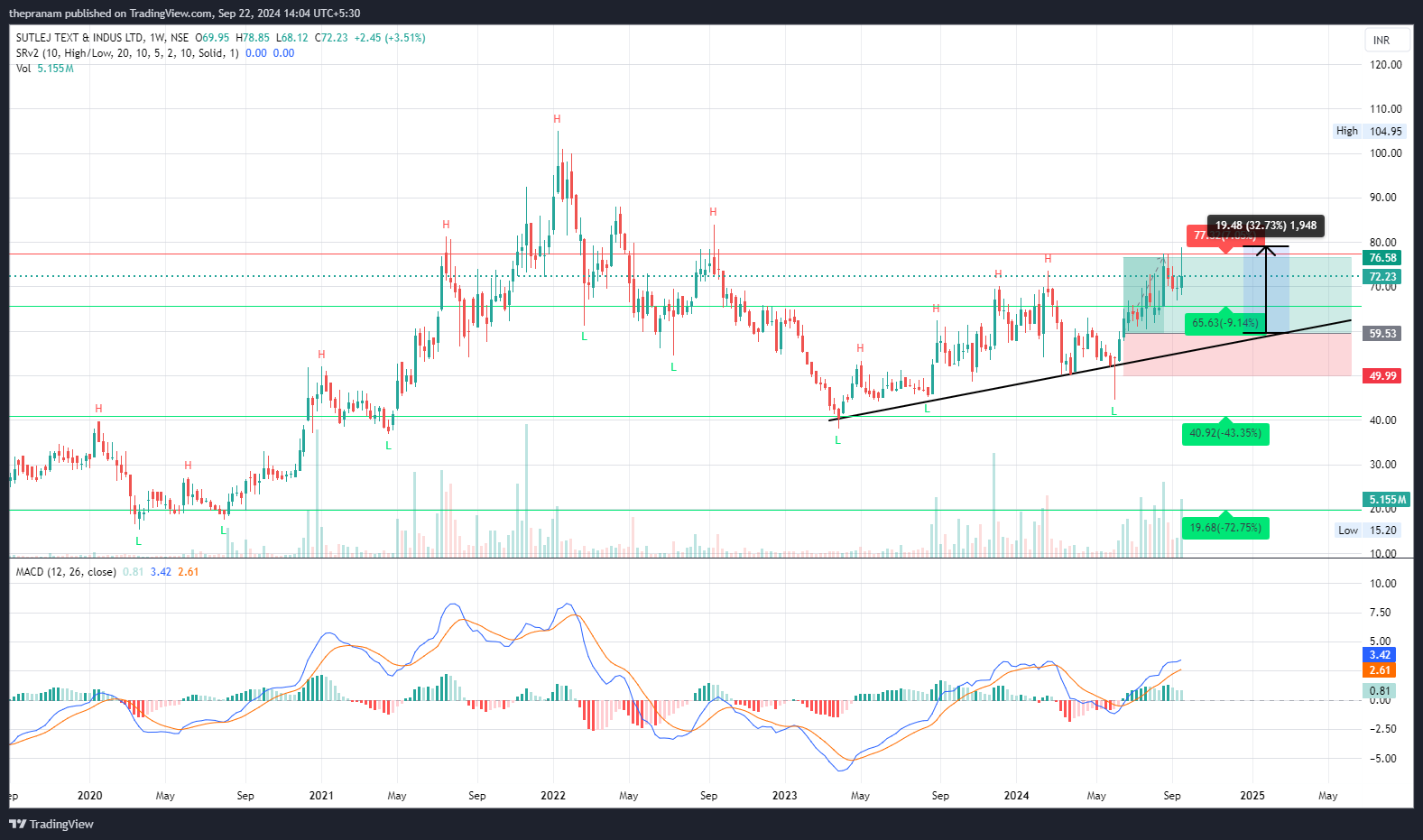 NSE:SUTLEJTEX Chart Image by thepranam