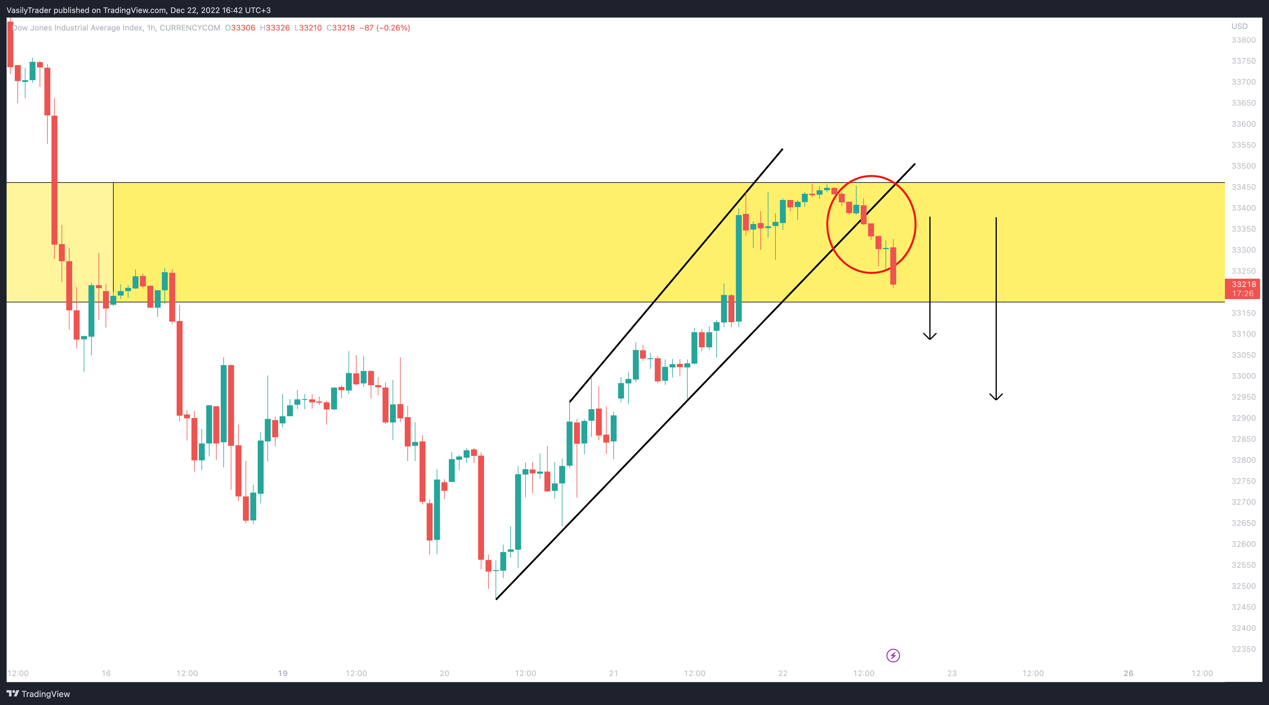 CURRENCYCOM:US30 Chart Image by VasilyTrader