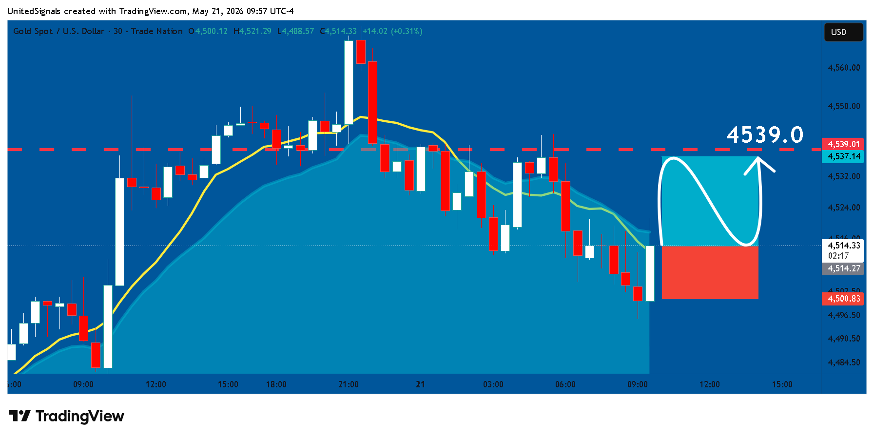 TRADENATION:XAUUSD Imagem do gráfico por UnitedSignals