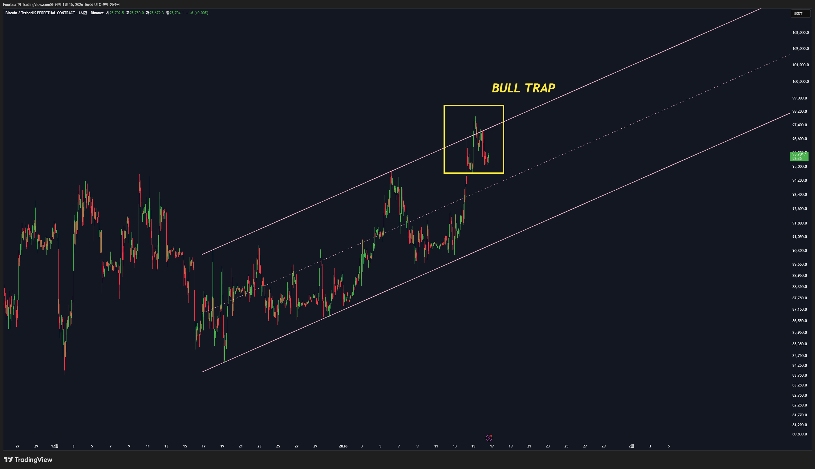 BINANCE:BTCUSDT.P Chart Image by FourLeaf