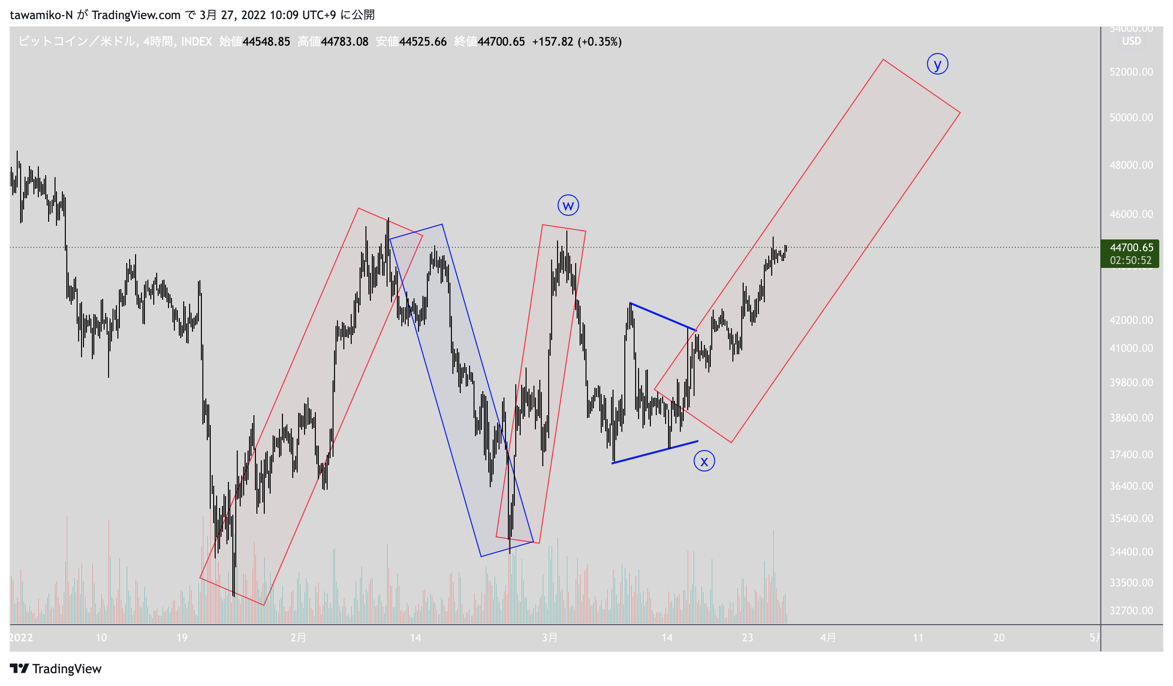 INDEX:BTCUSD Chart Image by tawamiko-N