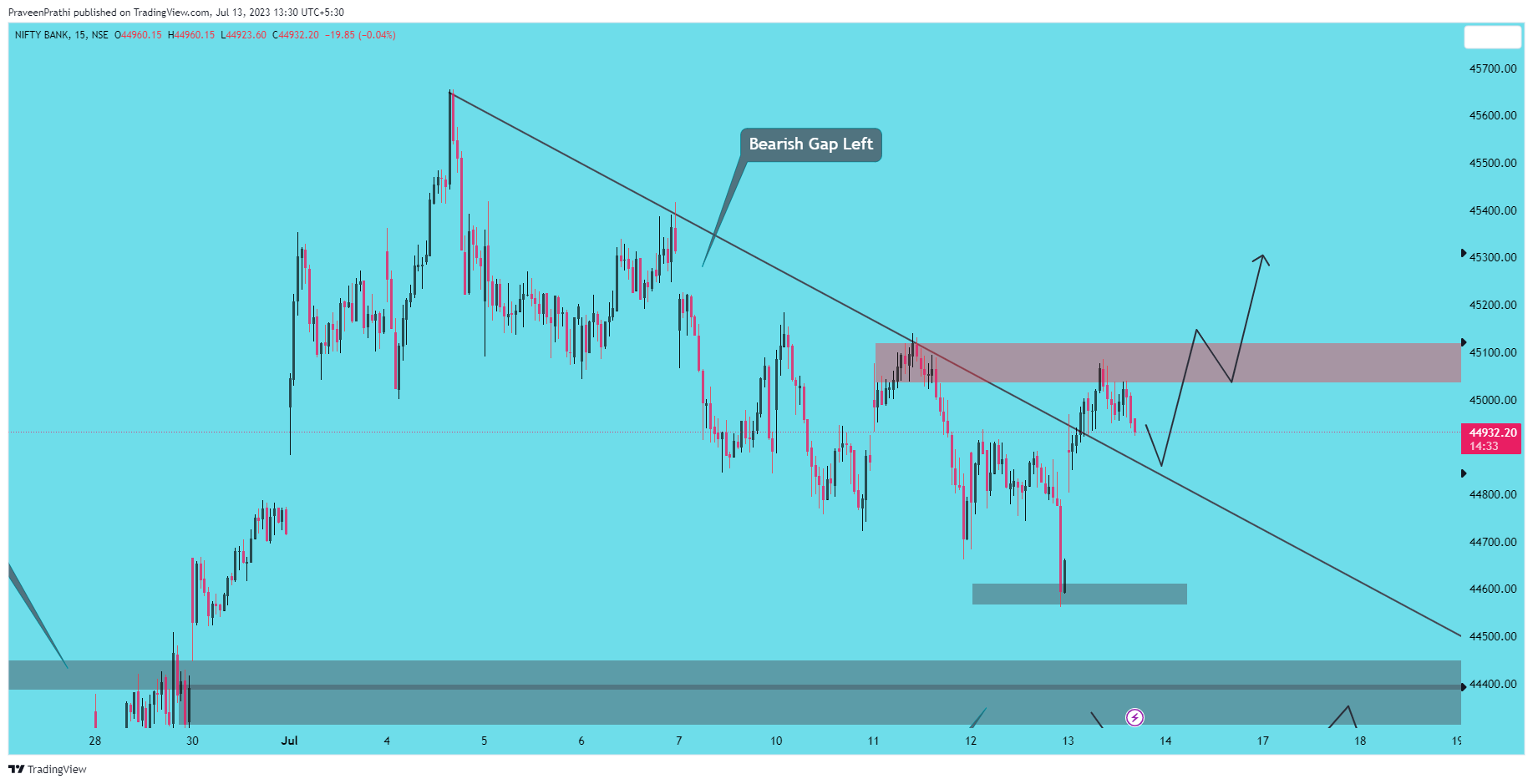 NSE:BANKNIFTY Chart Image by IIT-Trader