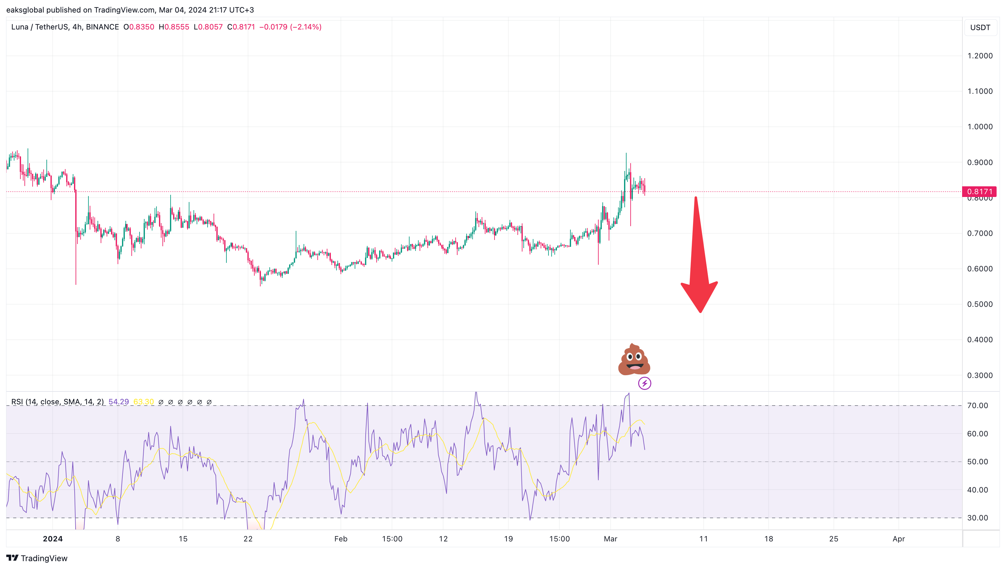 BINANCE:LUNAUSDT 圖表圖片 由 eaksglobal 提供