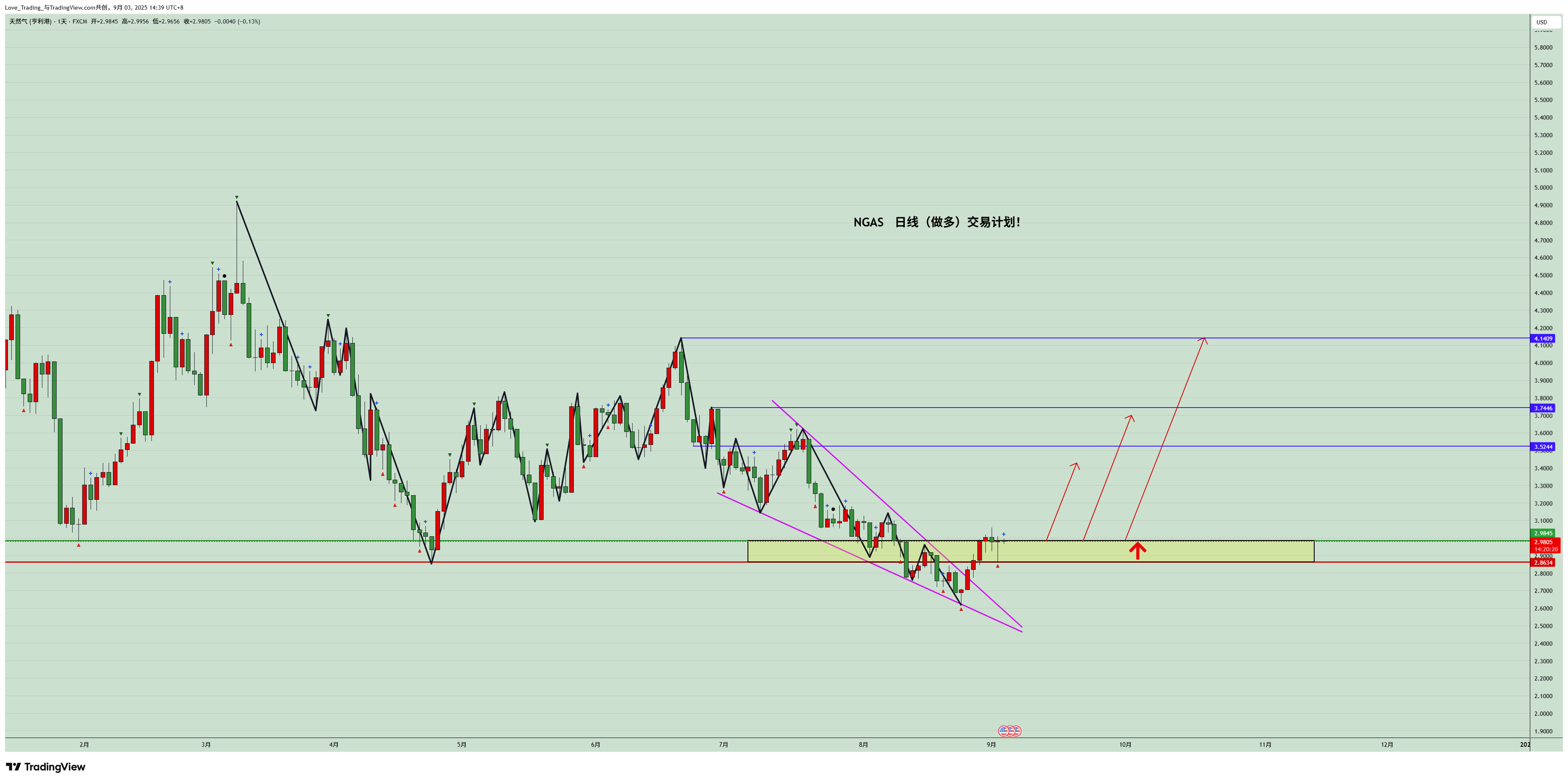 FX:NGAS Chart Image by Love_Trading_