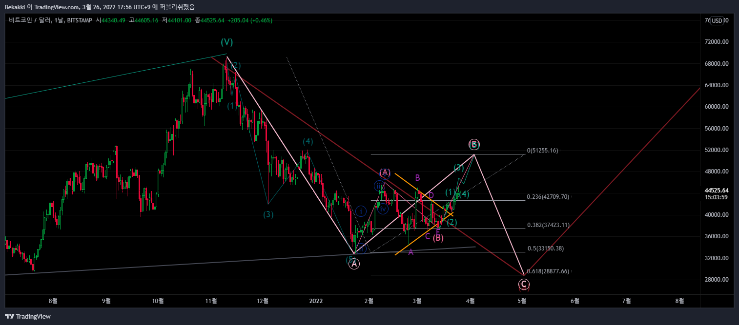 BITSTAMP:BTCUSD Chart Image by Bekakki