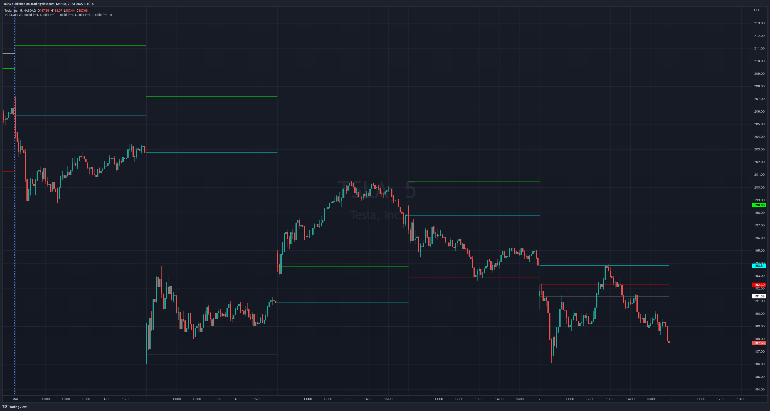 NASDAQ:TSLAチャート画像 - FourCの投稿