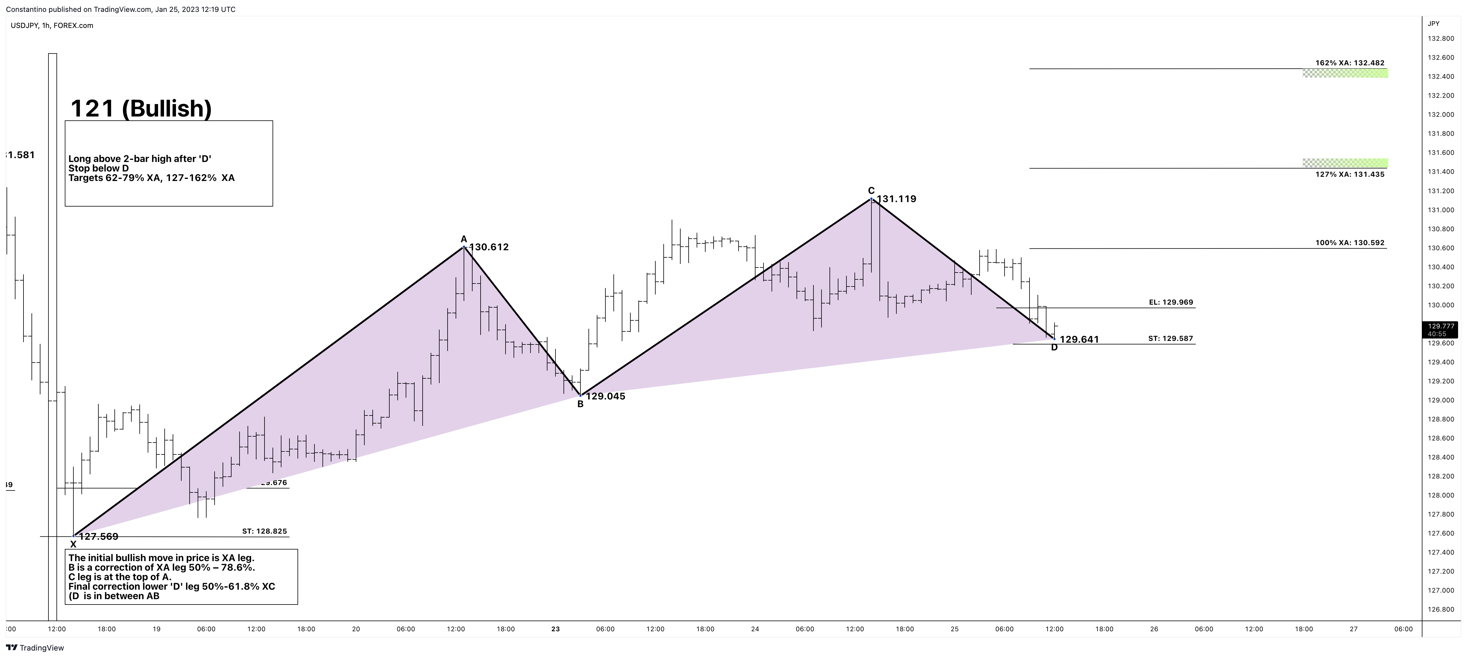 FOREXCOM:USDJPY Chart Image by TradeChartPatternsLikeThePros