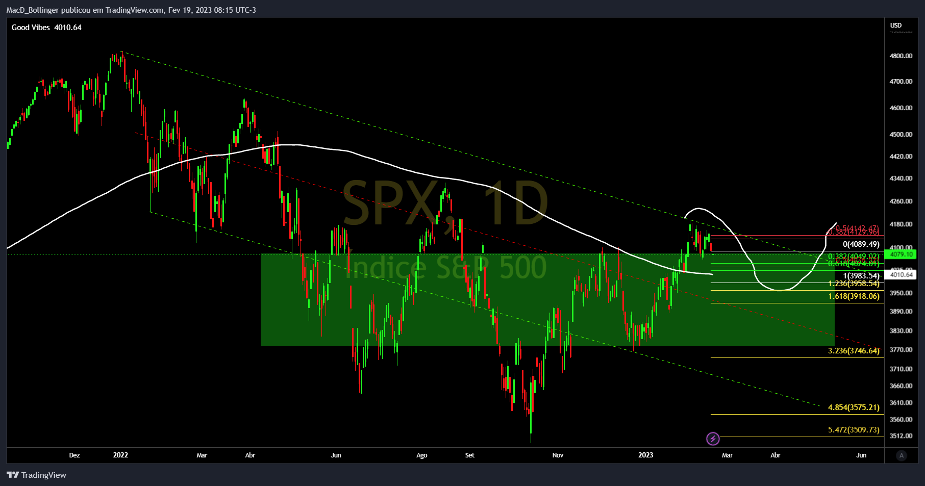 Imej Carta SP:SPX oleh MacD_Bollinger