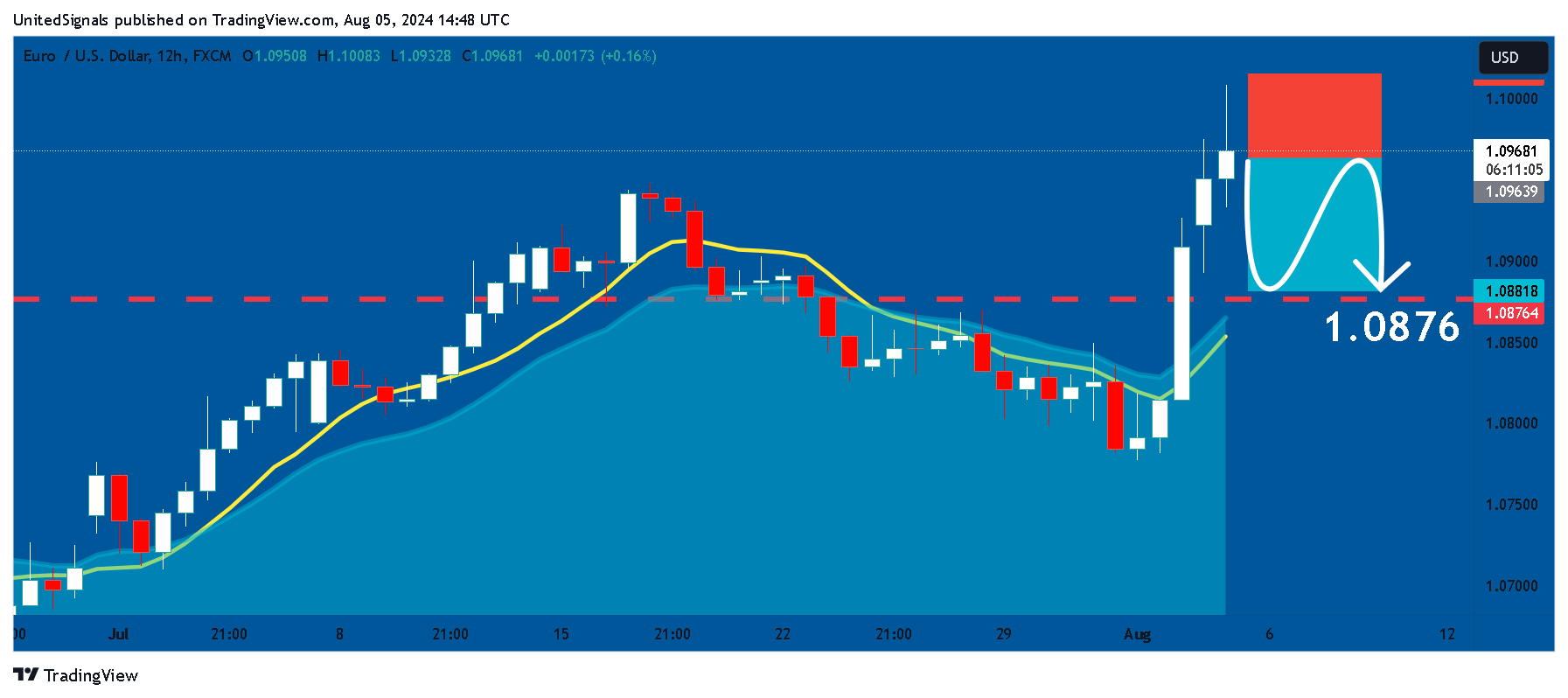 FX:EURUSD Imagem do gráfico por UnitedSignals