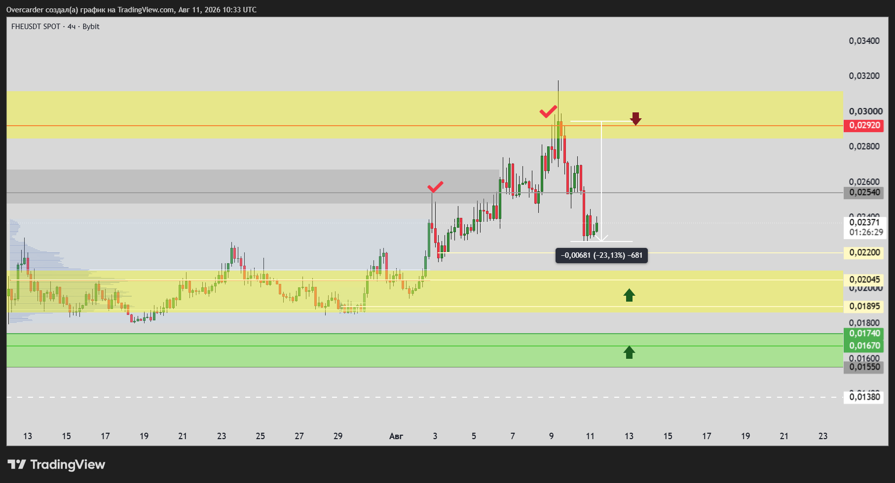 BYBIT:FHEUSDT Chart Image by Overcarder