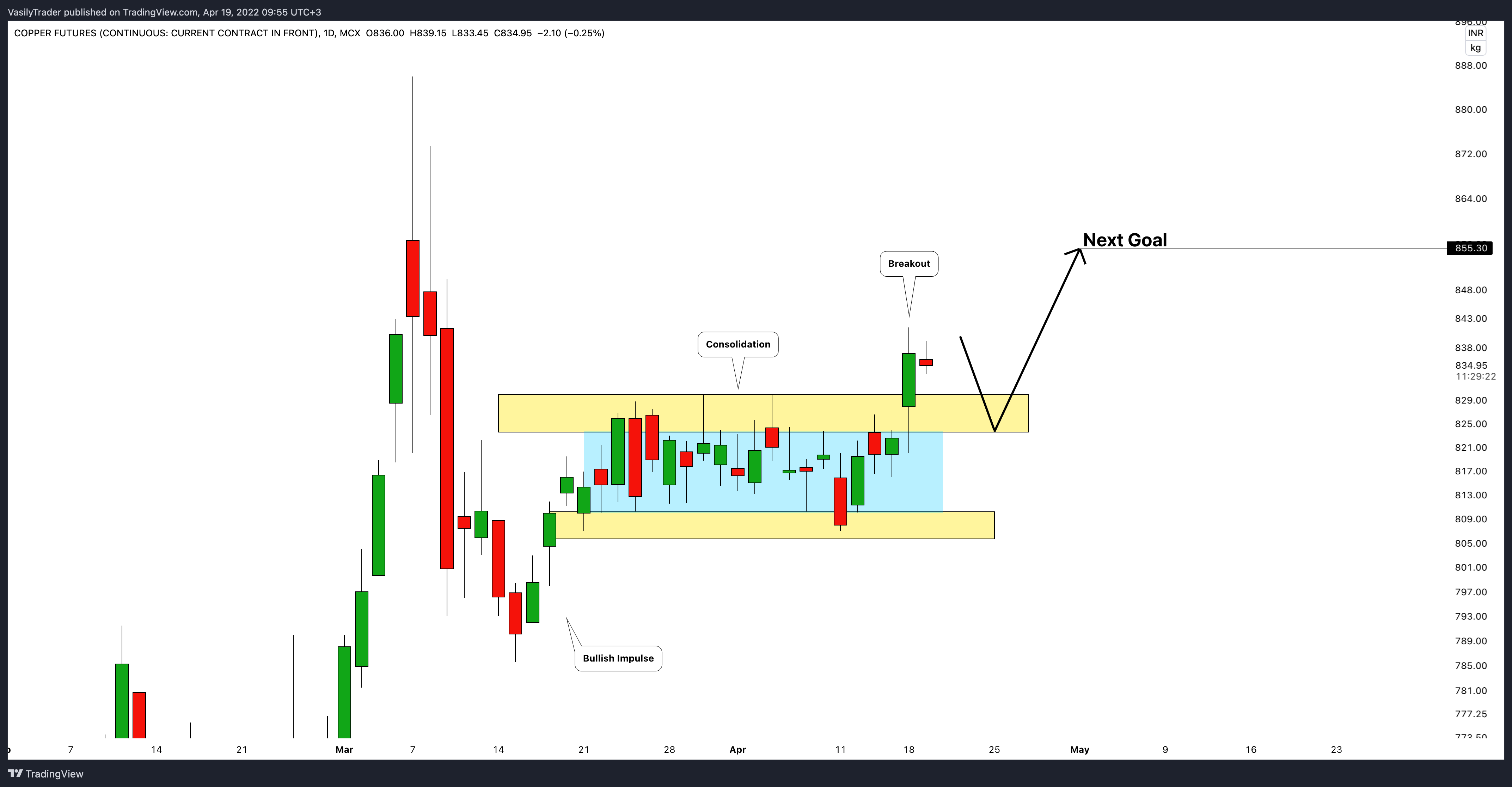 MCX:COPPER1! 图表图片 由 VasilyTrader 提供