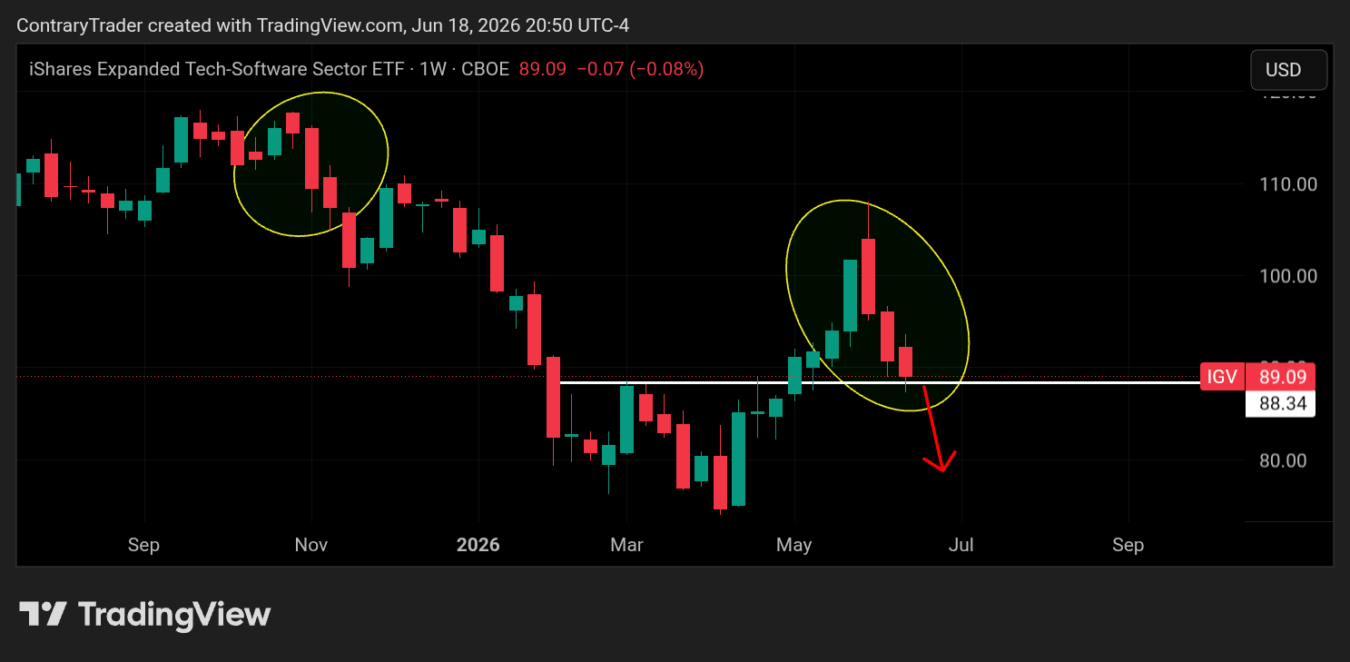CBOE:IGV Chart Image by ContraryTrader