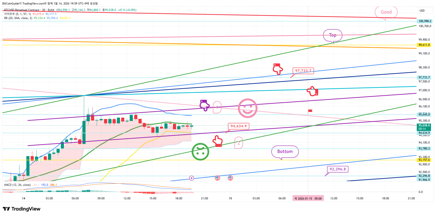 BYBIT:BTCUSD.P Chart Image by BitCoinGuide