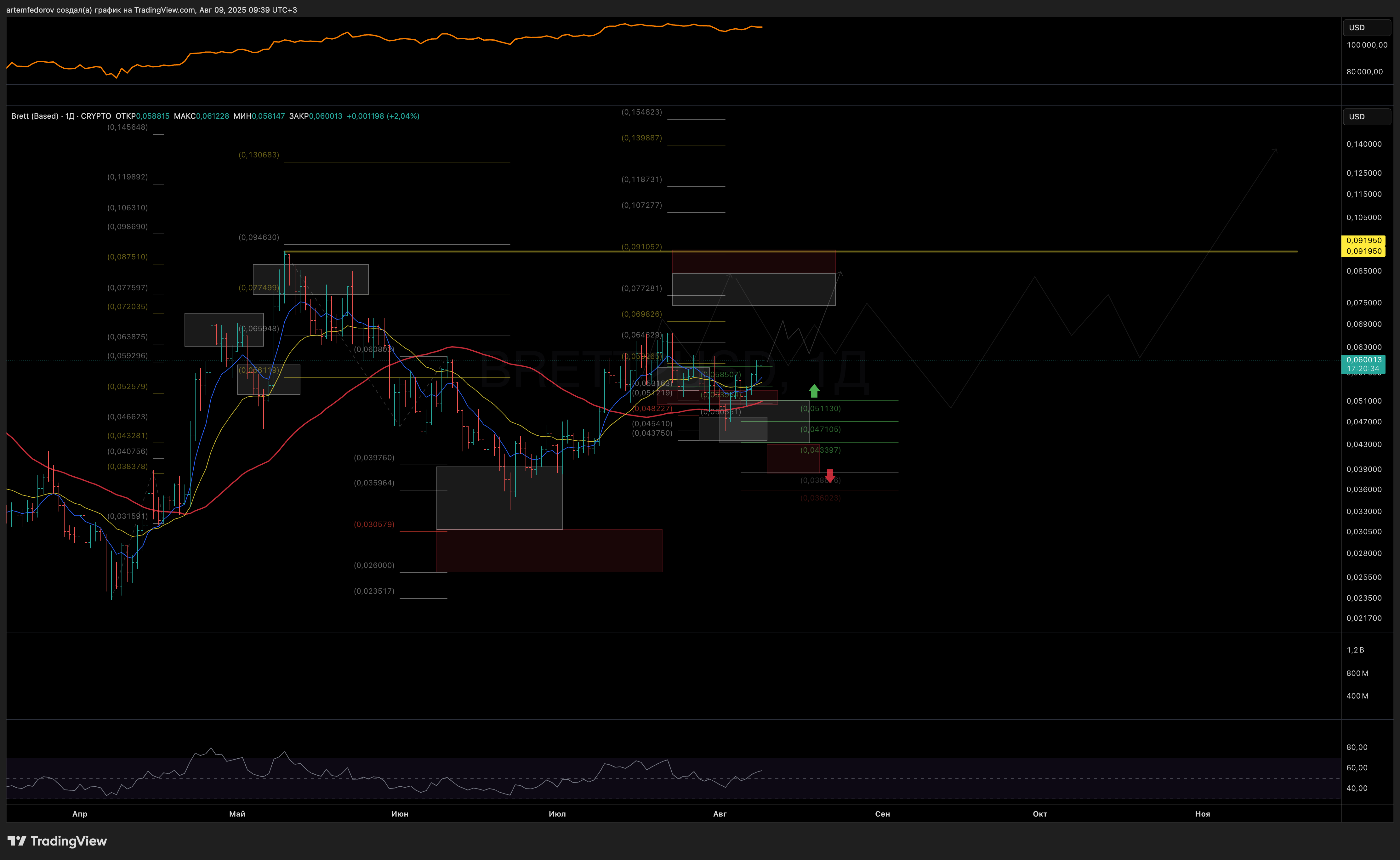 CRYPTO:BRETT2USD Chart Image by BelFed_Analytics