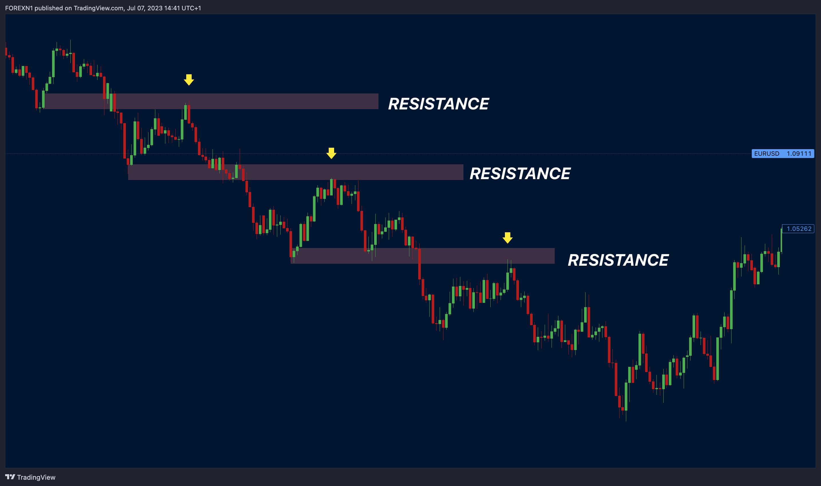FOREXCOM:EURUSD Ảnh biểu đồ của FOREXN1