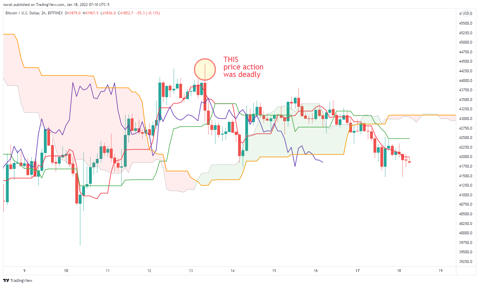 BITFINEX:BTCUSD ภาพชาร์ต โดย norok
