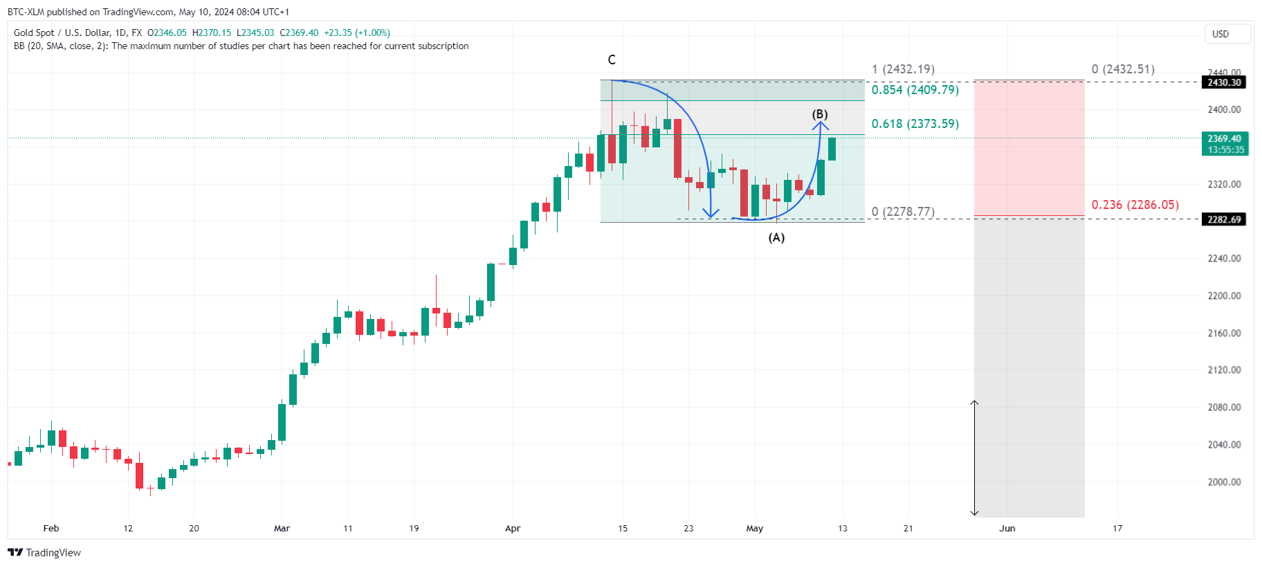 FX:XAUUSD Chart Image by BTC-XLM
