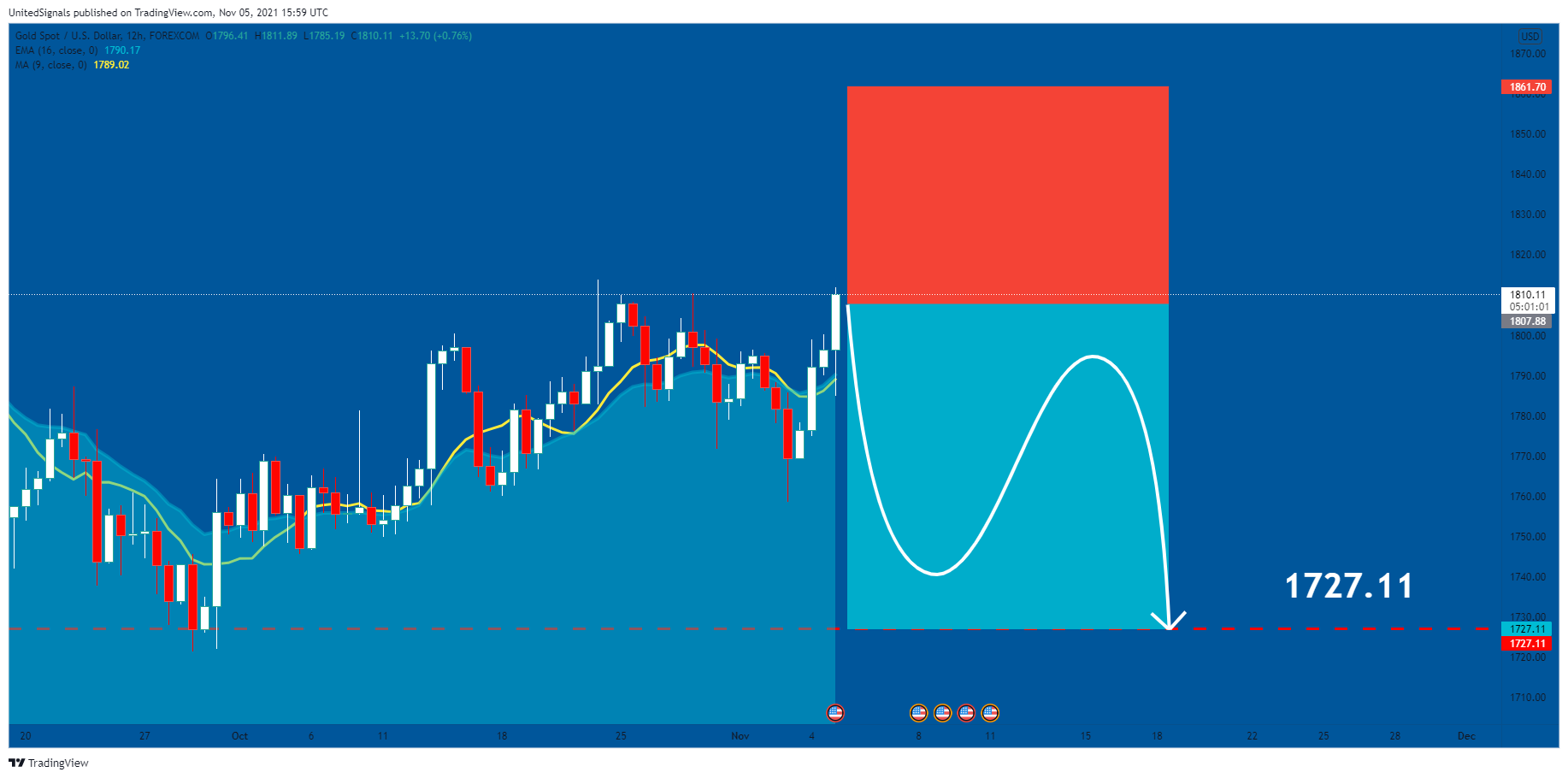 Снимок графика «FOREXCOM:XAUUSD» от UnitedSignals