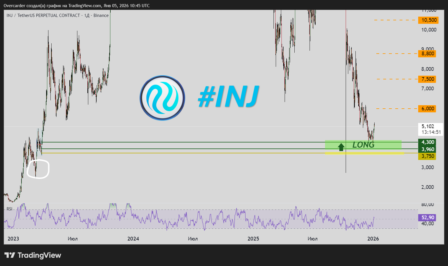 BINANCE:INJUSDT.P Chart Image by Overcarder