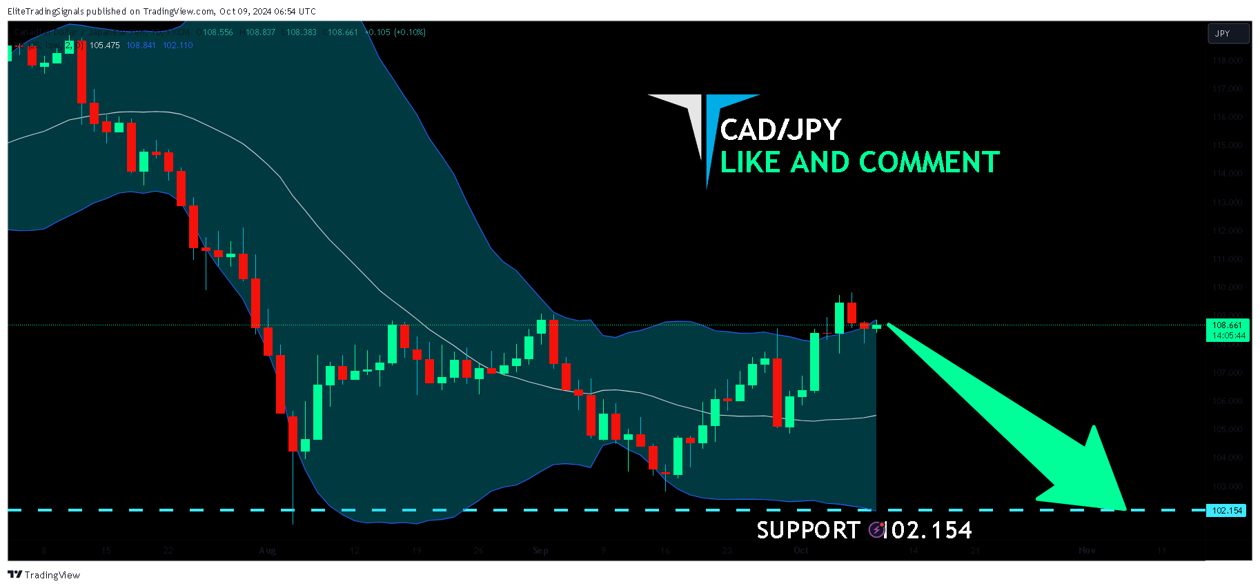 FX:CADJPY ภาพชาร์ต โดย EliteTradingSignals