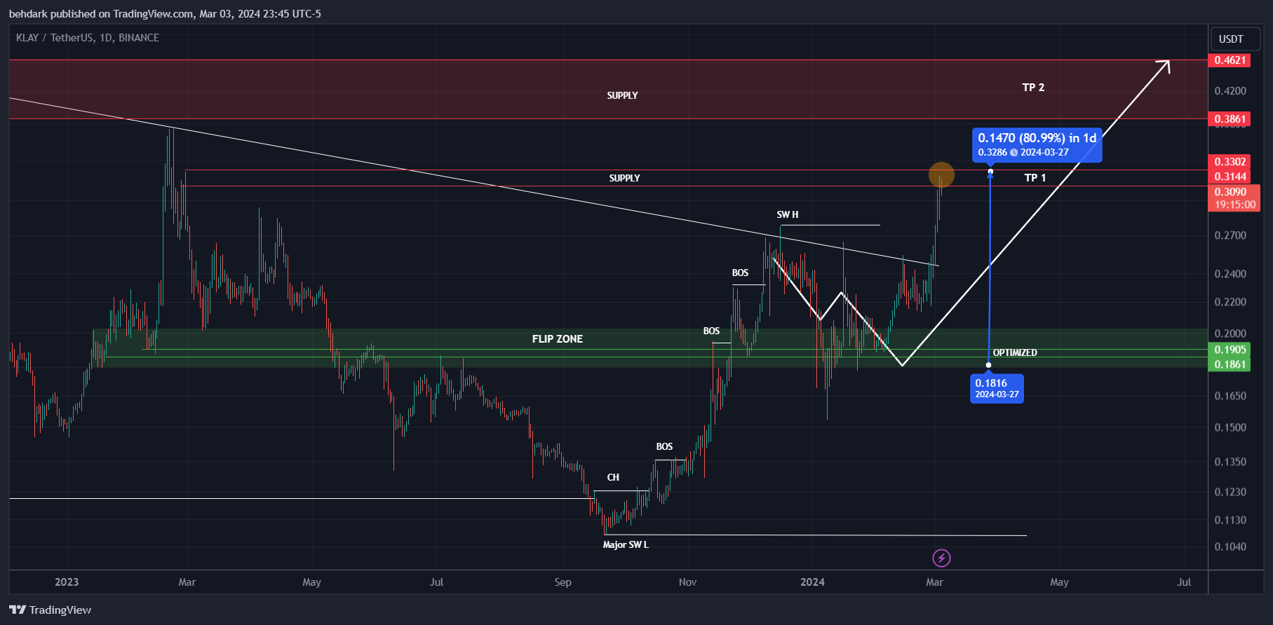 BINANCE:KLAYUSDT صورة الرسم البياني by behdark