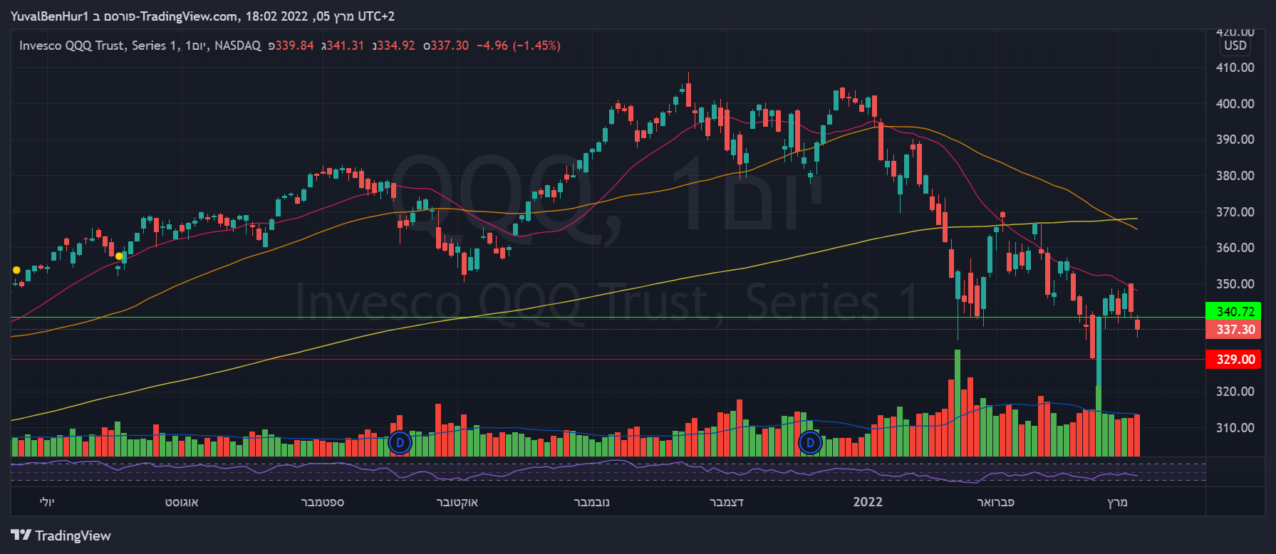 NASDAQ:QQQ صورة الرسم البياني بواسطة YRN2020
