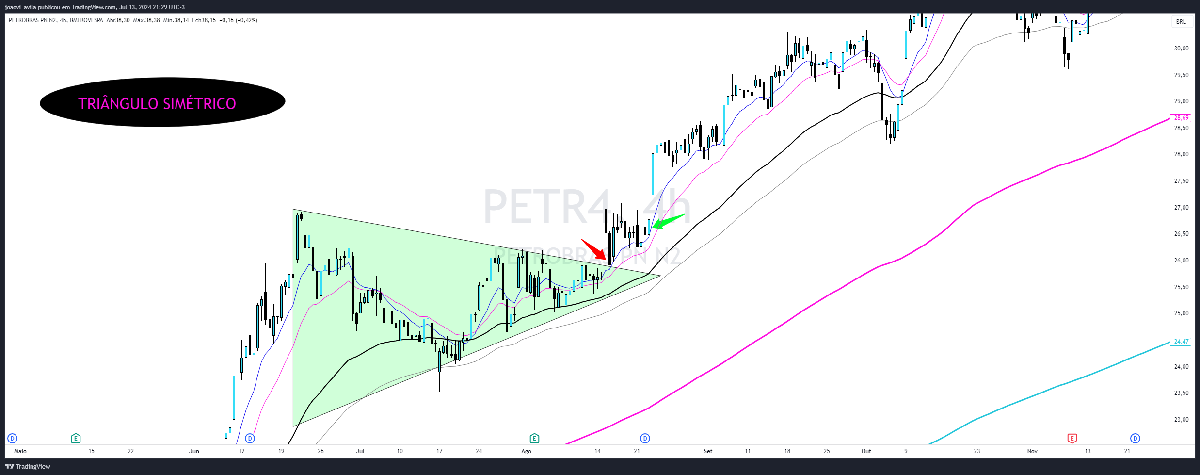 BMFBOVESPA_DLY:PETR4 Chart Image by joaovi_avila