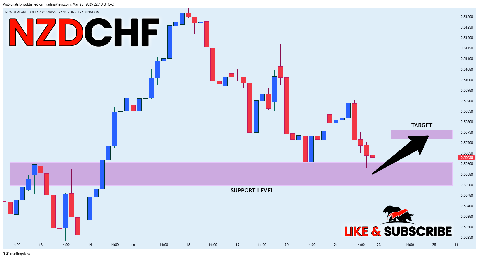 TRADENATION:NZDCHF Chart Image by ProSignalsFx