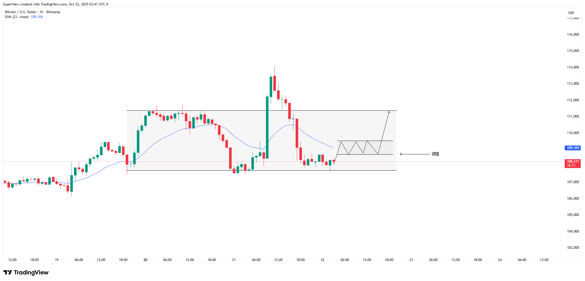 BITSTAMP:BTCUSD Imagen del gráfico de ZuperView