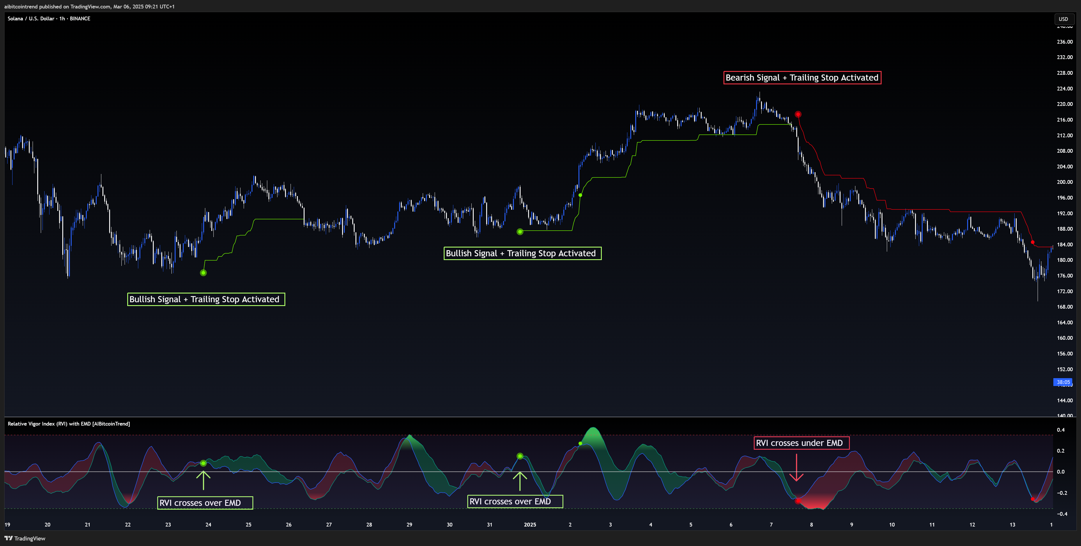BINANCE:SOLUSD Obraz wykresu od aibitcointrend