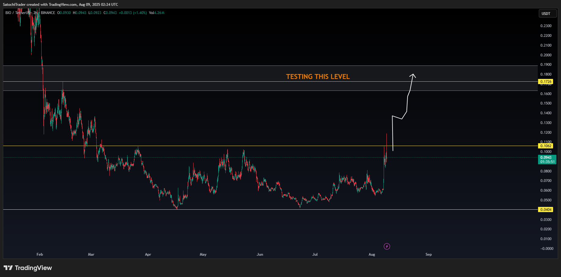 BINANCE:BIOUSDT Chart Image by SatochiTrader