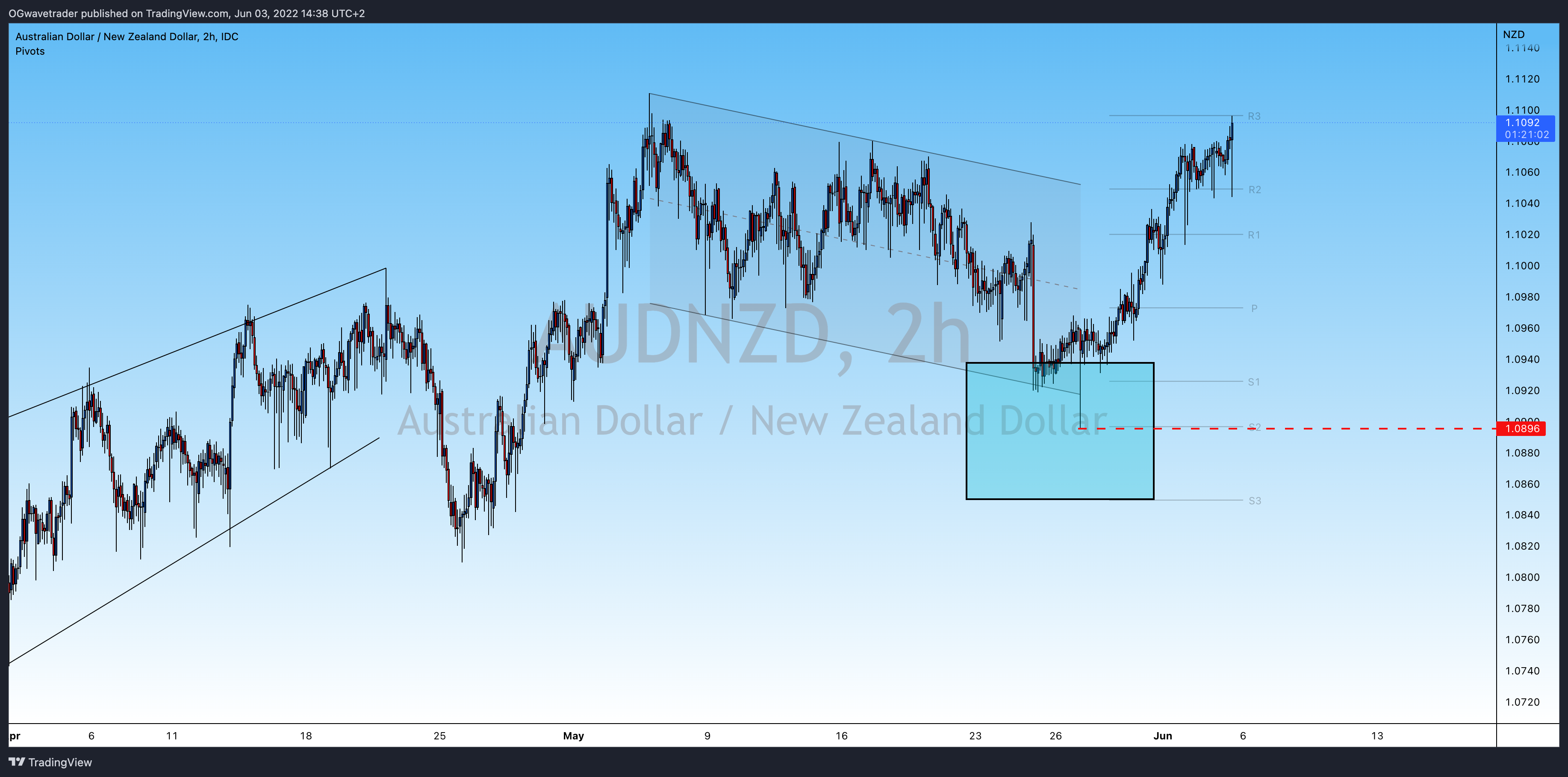 FX_IDC:AUDNZD Immagine del grafico by OGwavetrader