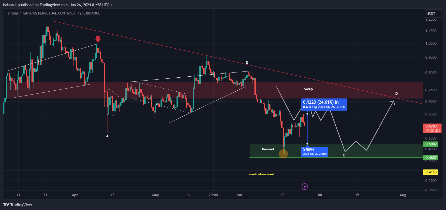 BINANCE:FTMUSDT.P Chart Image by behdark