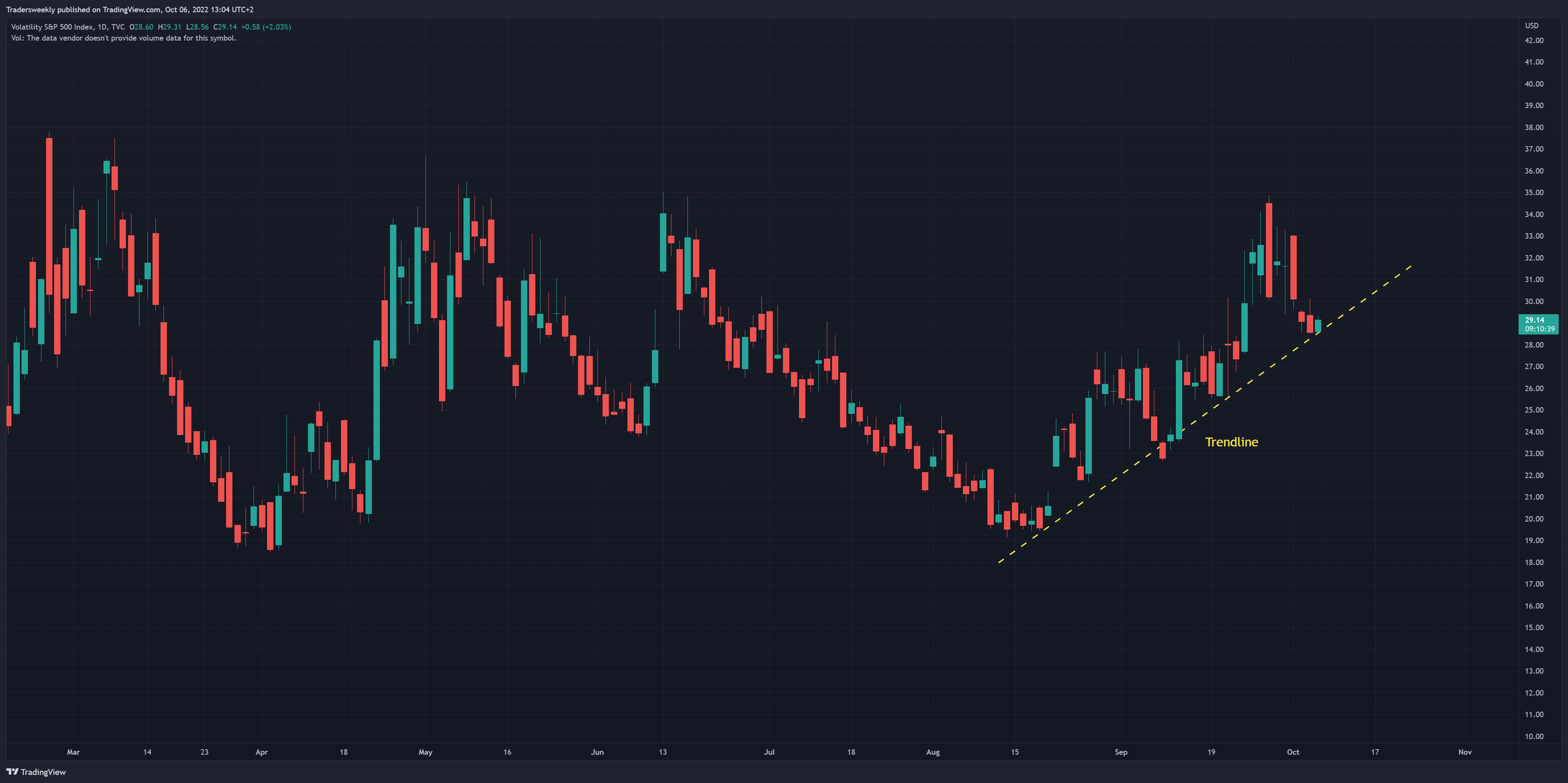 TVC:VIX Chart Image by Tradersweekly